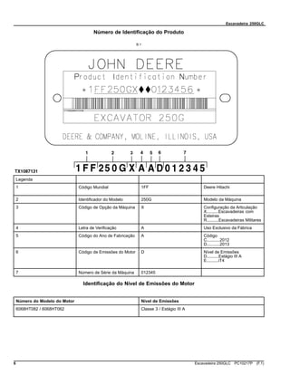 Escavadeira 250GLC
Número de Identificação do Produto
B.1
Legenda
1 Código Mundial 1FF Deere Hitachi
2 Identificador do Modelo 250G Modelo da Máquina
3 Código de Opção da Máquina X Configuração da Articulação
X..........Escavadeiras com
Esteiras
R..........Escavadeiras Militares
4 Letra de Verificação A Uso Exclusivo da Fábrica
5 Código do Ano de Fabricação A Código
C...........2012
D...........2013
6 Código de Emissões do Motor D Nível de Emissões
D..........Estágio III A
E..........iT4
7 Número de Série da Máquina 012345
Identificação do Nível de Emissões do Motor
Número do Modelo do Motor Nível de Emissões
6068HT082 / 6068HT062 Classe 3 / Estágio III A
6 Escavadeira 250GLC PC10217P (F.1)
 