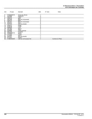 33 Retroescavadeira e Escavadeira
3315 Articulação dos Controles
Item Nº peça Descrição Qtde Nº série Notas
0 FYB40000015 Tampa de válvula 1
4 4410898 Espaçador 4
5 4662206 Calço 4
6 4429120 Mola 2
7 4651556 Mola de compressão 2
8 4425414 Mola 2
9 4651557 Mola de compressão 2
10 4615610 Guia 4
11 4437333 Anel de pressão 4
14 9759157 Pistão 2
15 9759158 Pistão 2
17 9246436 Luva 4
19 4201993 Anel o 4
21 4614296 Placa 1
22 4335060 Junta universal 1
24 4631248 Conexão 1
25 FYB00000019 Came 1
26 4614286 Plugue 1
27 4170585 Anel o 1
28 4614331 Anel de pressão 1
29 9773023 Plugue 1
50 FYB60000205 VálV.de contr.atuada hidr. 1 Controle do Piloto
636 Escavadeira 250GLC PC10217P (F.1)
ST345624(G.1)
 