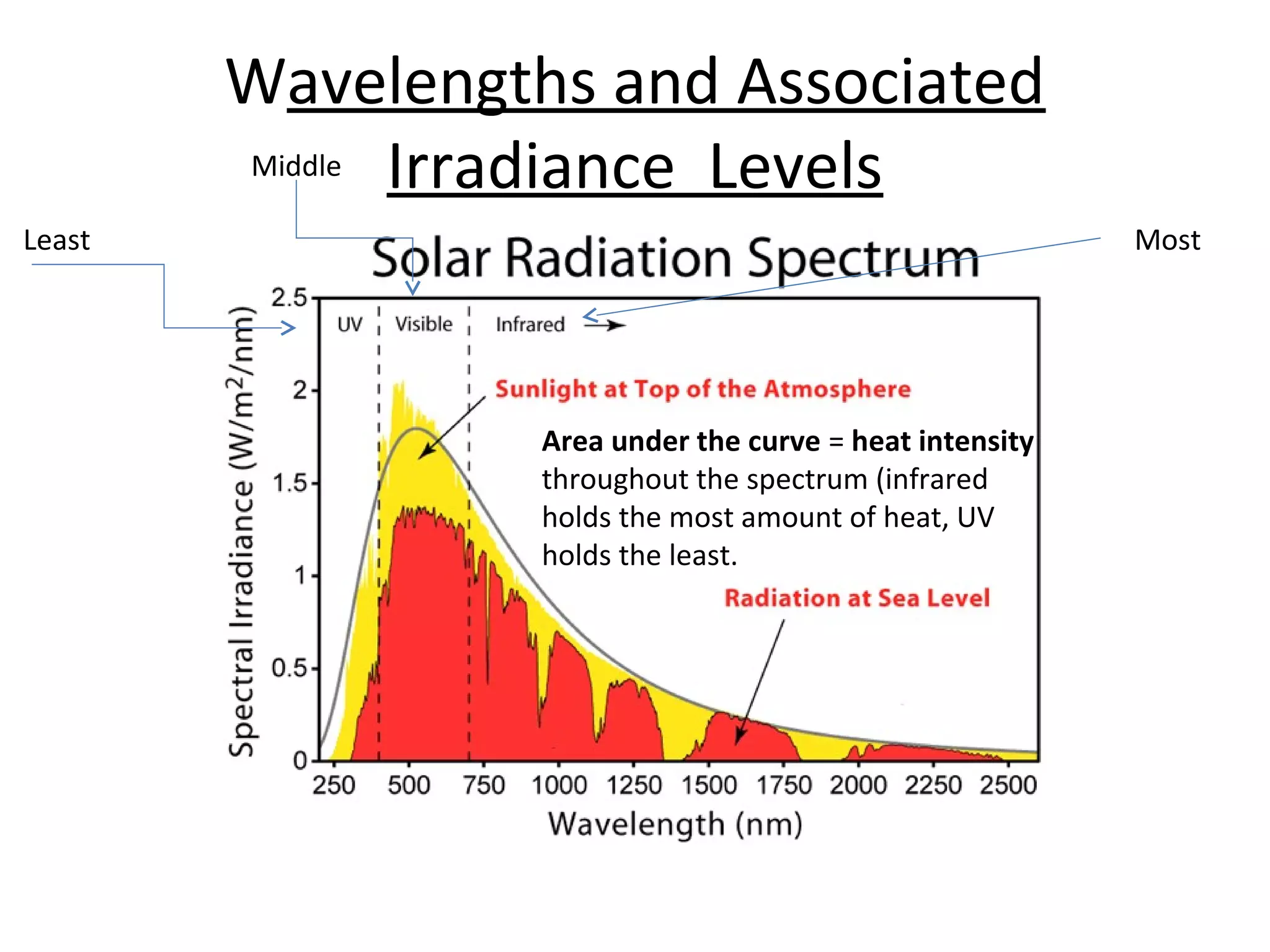 Wavelengths and Associated
Irradiance Levels
Area under the curve = heat intensity
throughout the spectrum (infrared
holds the most amount of heat, UV
holds the least.
MostLeast
Middle
 