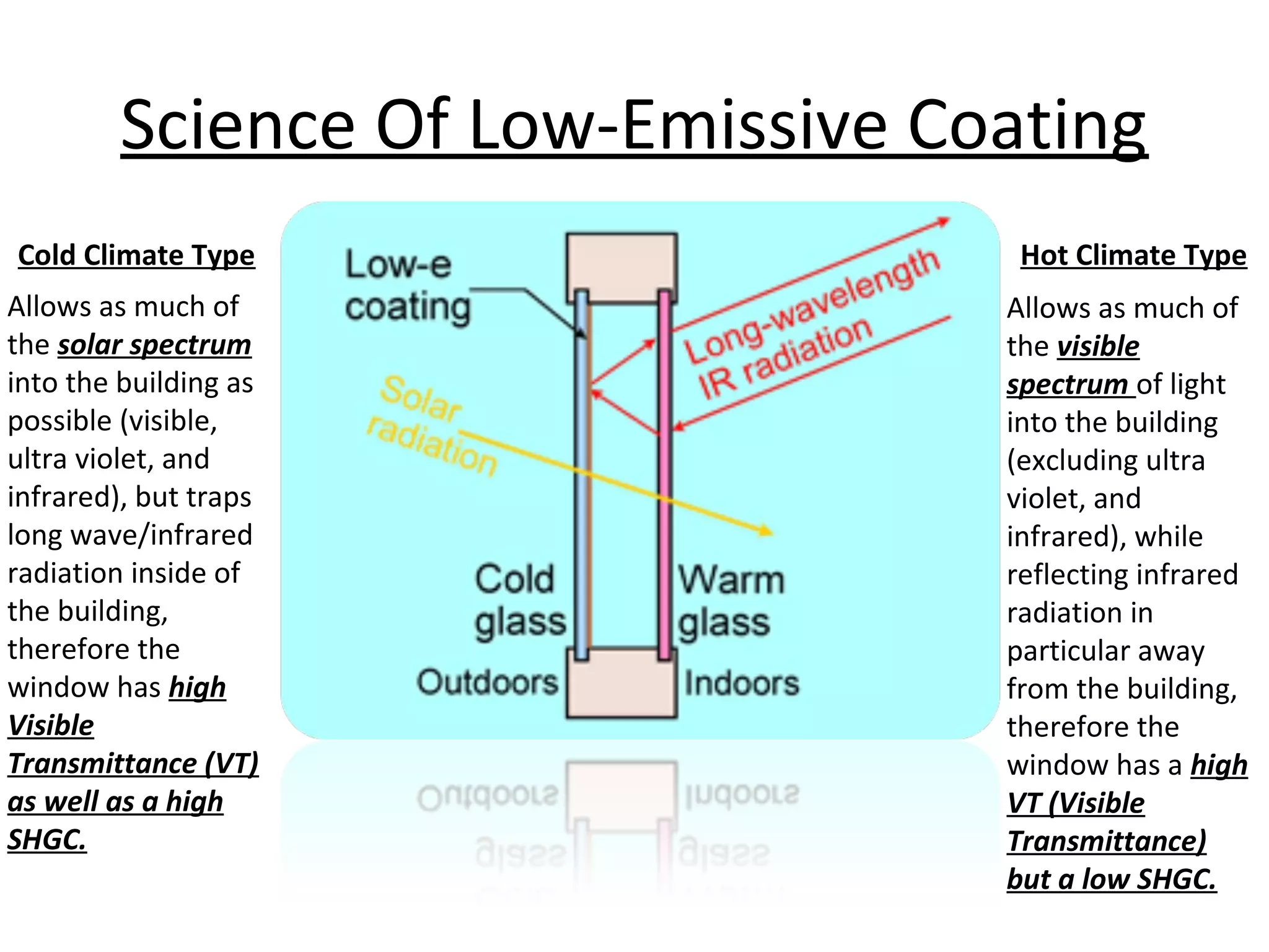 Science Of Low-Emissive Coating
Cold Climate Type Hot Climate Type
Allows as much of
the solar spectrum
into the building as
possible (visible,
ultra violet, and
infrared), but traps
long wave/infrared
radiation inside of
the building,
therefore the
window has high
Visible
Transmittance (VT)
as well as a high
SHGC.
Allows as much of
the visible
spectrum of light
into the building
(excluding ultra
violet, and
infrared), while
reflecting infrared
radiation in
particular away
from the building,
therefore the
window has a high
VT (Visible
Transmittance)
but a low SHGC.
 