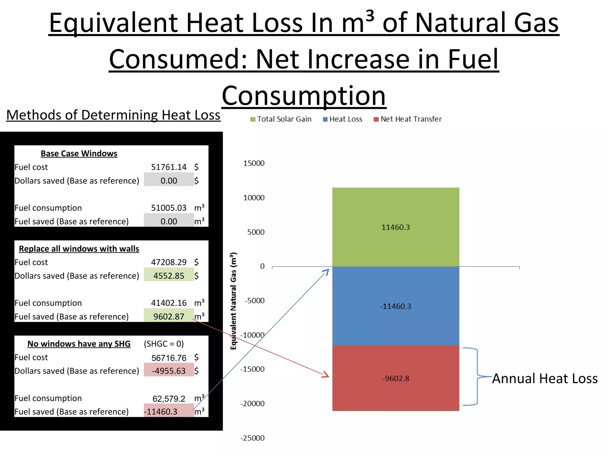 Equivalent Heat Loss In m³ of Natural Gas
Consumed: Net Increase in Fuel
Consumption
Annual Heat Loss
Base Case Windows
Fuel cost 51761.14 $
Dollars saved (Base as reference) 0.00 $
Fuel consumption 51005.03 m³
Fuel saved (Base as reference) 0.00 m³
Replace all windows with walls
Fuel cost 47208.29 $
Dollars saved (Base as reference) 4552.85 $
Fuel consumption 41402.16 m³
Fuel saved (Base as reference) 9602.87 m³
No windows have any SHG (SHGC = 0)
Fuel cost 56716.76 $
Dollars saved (Base as reference) -4955.63 $
Fuel consumption 62,579.2 m³
Fuel saved (Base as reference) -11460.3 m³
Methods of Determining Heat Loss
 