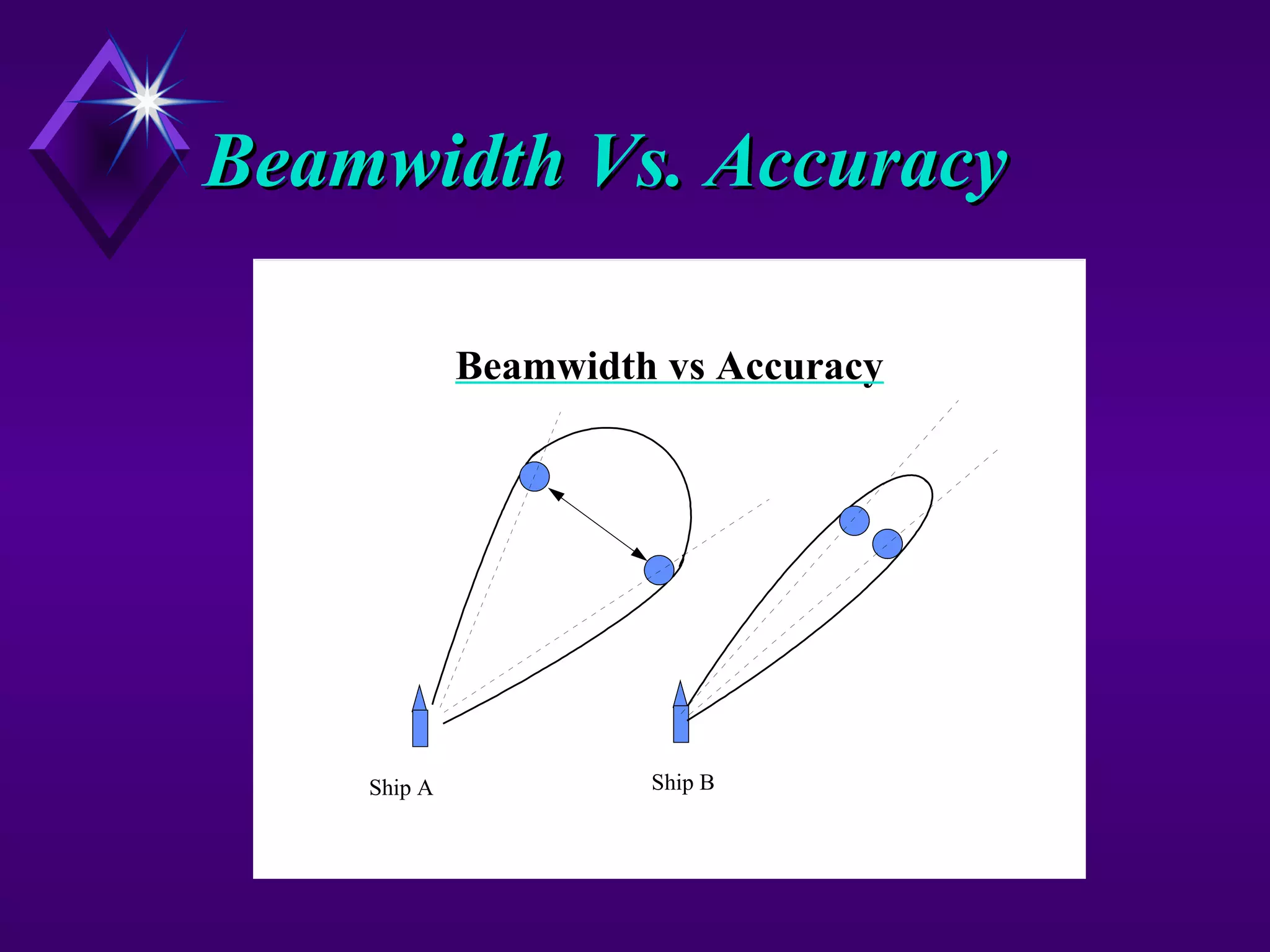 Beamwidth Vs. AccuracyBeamwidth Vs. Accuracy
Beamwidth vs Accuracy
Ship A Ship B
 