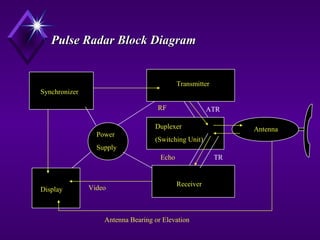 Pulse Radar Block DiagramPulse Radar Block Diagram
Power
Supply
Synchronizer
Transmitter
Display
Duplexer
(Switching Unit)
Receiver
Antenna
Antenna Bearing or Elevation
Video
Echo
ATRRF
TR
 
