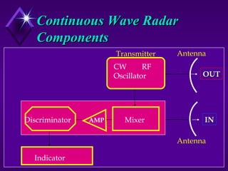 Continuous Wave RadarContinuous Wave Radar
ComponentsComponents
Discriminator AMP Mixer
CW RF
Oscillator
Indicator
OUTOUT
ININ
Transmitter Antenna
Antenna
 