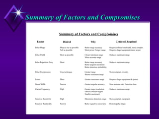 Summary of Factors and CompromisesSummary of Factors and Compromises
Summary of Factors and Compromises
Pulse Shape Sharp a rise as possible Better range accuracy Require infinite bandwidth, more complex
Tall as possible More power /longer range Requires larger equipment/more power
Pulse Width Short as possible Closer minimum range Reduces maximum range
More accurate range
Pulse Repetition Freq. Short Better range accuracy Reduces maximum range
Better angular resolution
Better detection probability
Pulse Compression Uses technique Greater range More complex circuitry
Shorter minimum range
Power More Greater maximum range Requires larger equipment & power
Beam Width Narrow Greater angular accuracy Slow antenna rate, Detection time
Carrier Frequency High Greater target resolution Reduces maximum range
Detects smaller targets
Smaller equipment
Receiver Sensitivity High Maximizes detection range More complex equipment
Receiver Bandwidth Narrow Better signal-to-noise ratio Distorts pulse shape
Factor Desired Why Trade-off Required
 