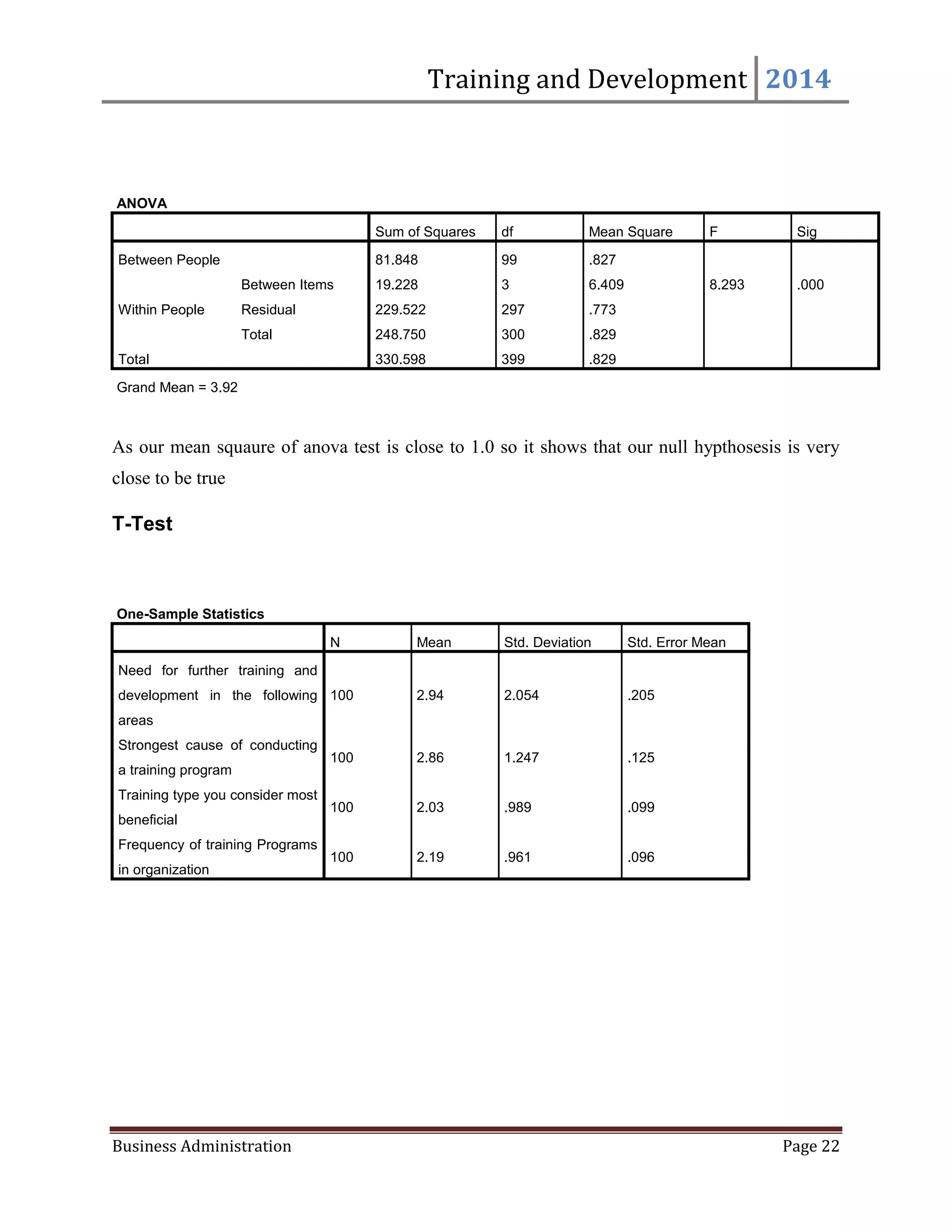 Training and Development 2014
Business Administration Page 22
ANOVA
Sum of Squares df Mean Square F Sig
Between People 81.848 99 .827
Within People
Between Items 19.228 3 6.409 8.293 .000
Residual 229.522 297 .773
Total 248.750 300 .829
Total 330.598 399 .829
Grand Mean = 3.92
As our mean squaure of anova test is close to 1.0 so it shows that our null hypthosesis is very
close to be true
T-Test
One-Sample Statistics
N Mean Std. Deviation Std. Error Mean
Need for further training and
development in the following
areas
100 2.94 2.054 .205
Strongest cause of conducting
a training program
100 2.86 1.247 .125
Training type you consider most
beneficial
100 2.03 .989 .099
Frequency of training Programs
in organization
100 2.19 .961 .096
 