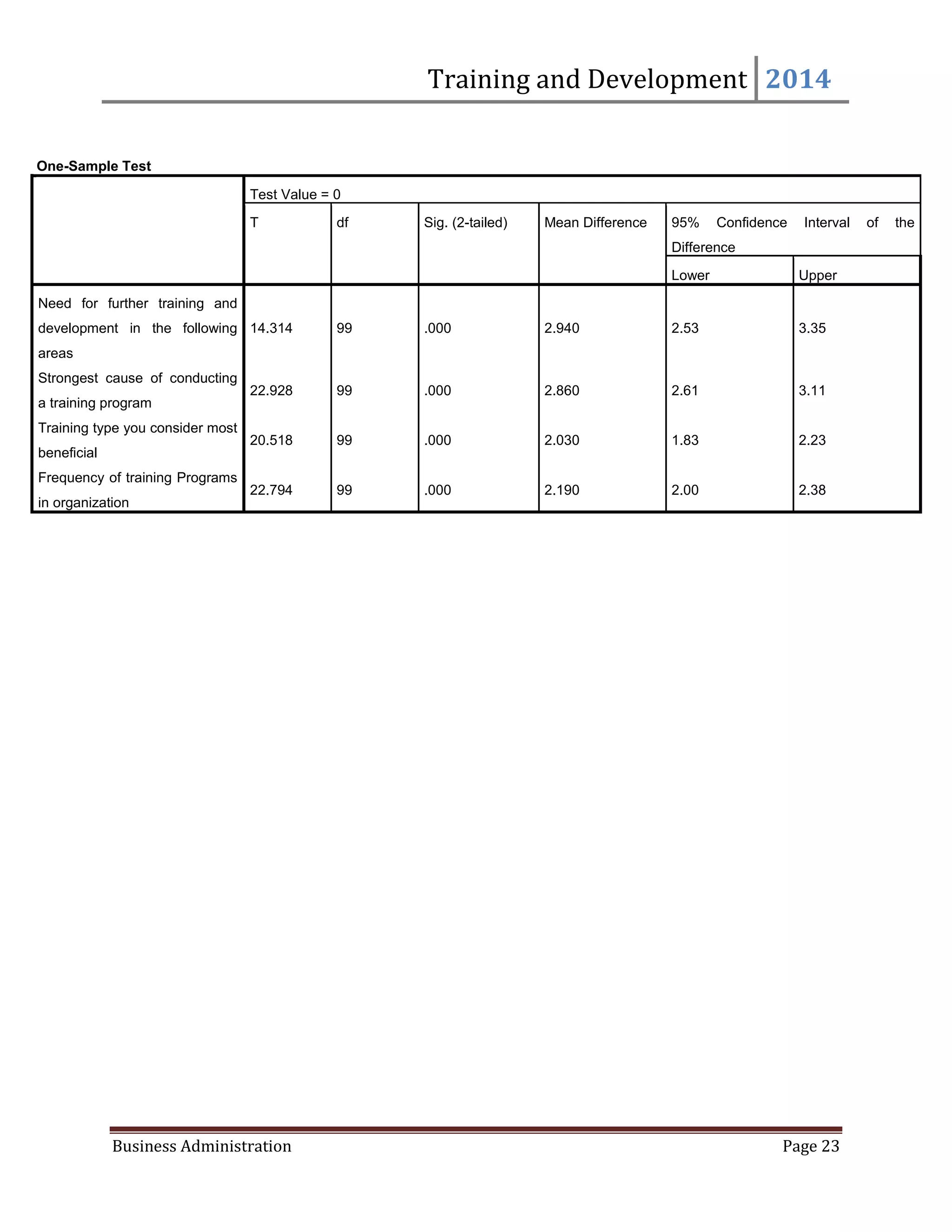 Training and Development 2014
Business Administration Page 23
One-Sample Test
Test Value = 0
T df Sig. (2-tailed) Mean Difference 95% Confidence Interval of the
Difference
Lower Upper
Need for further training and
development in the following
areas
14.314 99 .000 2.940 2.53 3.35
Strongest cause of conducting
a training program
22.928 99 .000 2.860 2.61 3.11
Training type you consider most
beneficial
20.518 99 .000 2.030 1.83 2.23
Frequency of training Programs
in organization
22.794 99 .000 2.190 2.00 2.38
 