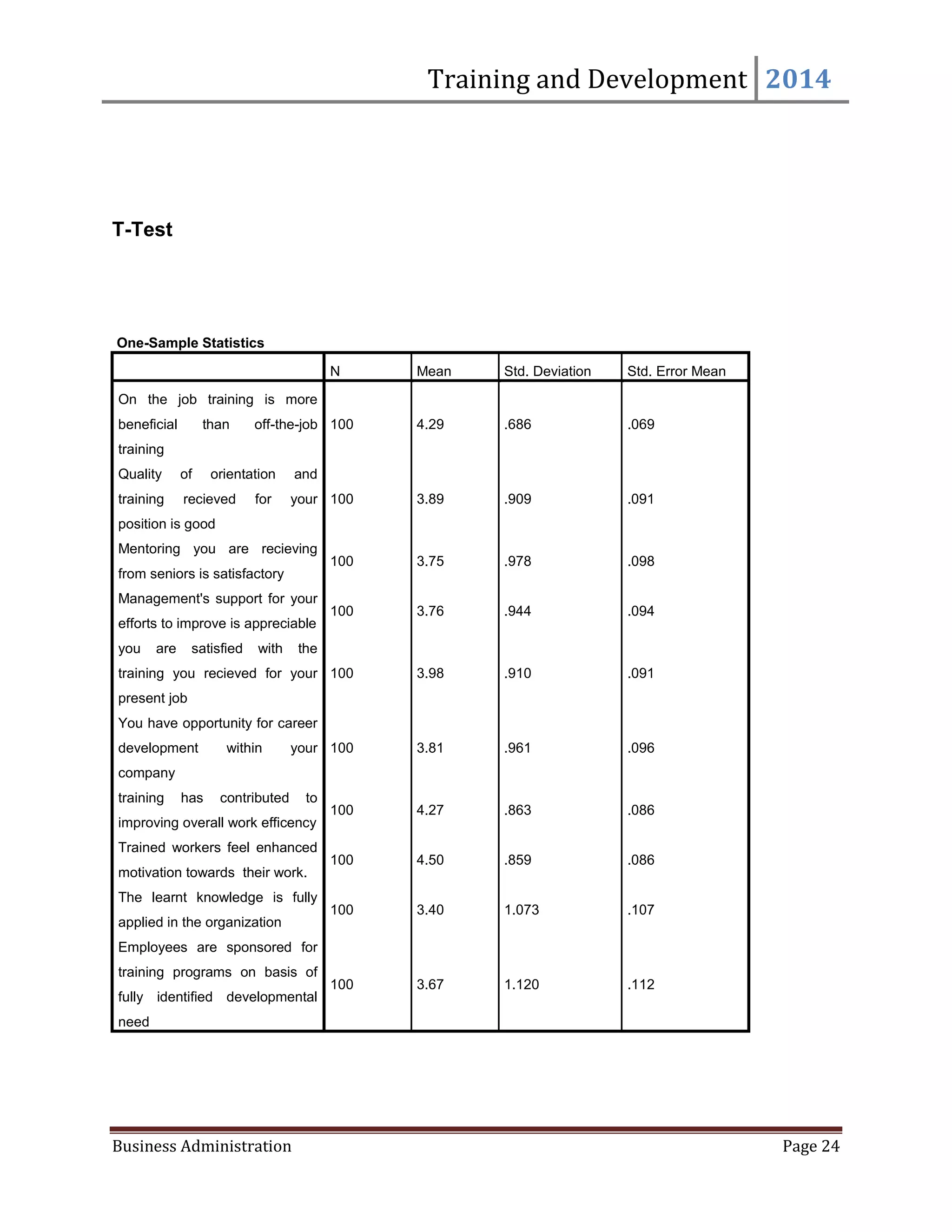 Training and Development 2014
Business Administration Page 24
T-Test
One-Sample Statistics
N Mean Std. Deviation Std. Error Mean
On the job training is more
beneficial than off-the-job
training
100 4.29 .686 .069
Quality of orientation and
training recieved for your
position is good
100 3.89 .909 .091
Mentoring you are recieving
from seniors is satisfactory
100 3.75 .978 .098
Management's support for your
efforts to improve is appreciable
100 3.76 .944 .094
you are satisfied with the
training you recieved for your
present job
100 3.98 .910 .091
You have opportunity for career
development within your
company
100 3.81 .961 .096
training has contributed to
improving overall work efficency
100 4.27 .863 .086
Trained workers feel enhanced
motivation towards their work.
100 4.50 .859 .086
The learnt knowledge is fully
applied in the organization
100 3.40 1.073 .107
Employees are sponsored for
training programs on basis of
fully identified developmental
need
100 3.67 1.120 .112
 