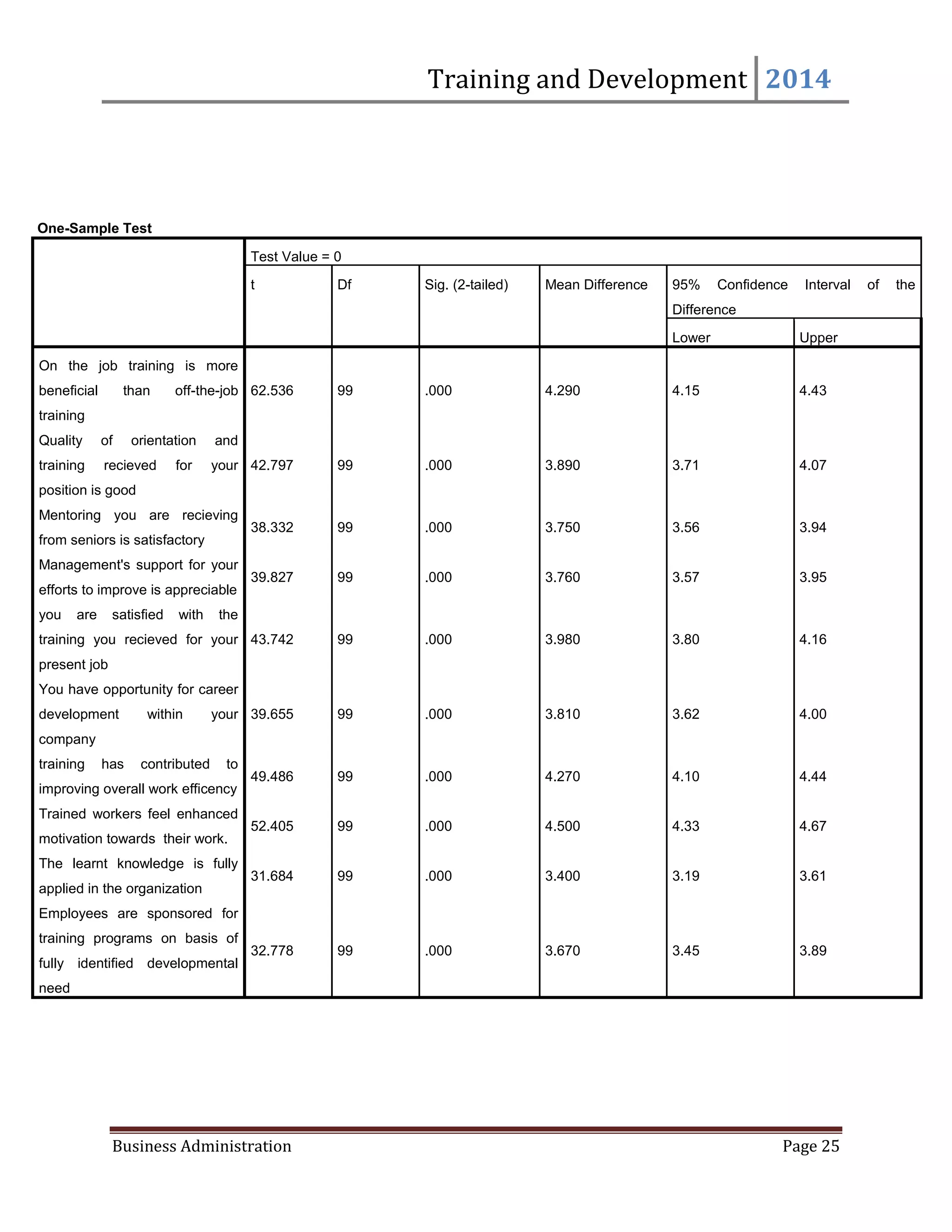 Training and Development 2014
Business Administration Page 25
One-Sample Test
Test Value = 0
t Df Sig. (2-tailed) Mean Difference 95% Confidence Interval of the
Difference
Lower Upper
On the job training is more
beneficial than off-the-job
training
62.536 99 .000 4.290 4.15 4.43
Quality of orientation and
training recieved for your
position is good
42.797 99 .000 3.890 3.71 4.07
Mentoring you are recieving
from seniors is satisfactory
38.332 99 .000 3.750 3.56 3.94
Management's support for your
efforts to improve is appreciable
39.827 99 .000 3.760 3.57 3.95
you are satisfied with the
training you recieved for your
present job
43.742 99 .000 3.980 3.80 4.16
You have opportunity for career
development within your
company
39.655 99 .000 3.810 3.62 4.00
training has contributed to
improving overall work efficency
49.486 99 .000 4.270 4.10 4.44
Trained workers feel enhanced
motivation towards their work.
52.405 99 .000 4.500 4.33 4.67
The learnt knowledge is fully
applied in the organization
31.684 99 .000 3.400 3.19 3.61
Employees are sponsored for
training programs on basis of
fully identified developmental
need
32.778 99 .000 3.670 3.45 3.89
 