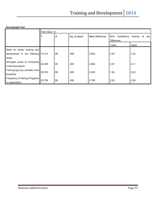 Training and Development 2014
Business Administration Page 23
One-Sample Test
Test Value = 0
T df Sig. (2-tailed) Mean Difference 95% Confidence Interval of the
Difference
Lower Upper
Need for further training and
development in the following
areas
14.314 99 .000 2.940 2.53 3.35
Strongest cause of conducting
a training program
22.928 99 .000 2.860 2.61 3.11
Training type you consider most
beneficial
20.518 99 .000 2.030 1.83 2.23
Frequency of training Programs
in organization
22.794 99 .000 2.190 2.00 2.38
 