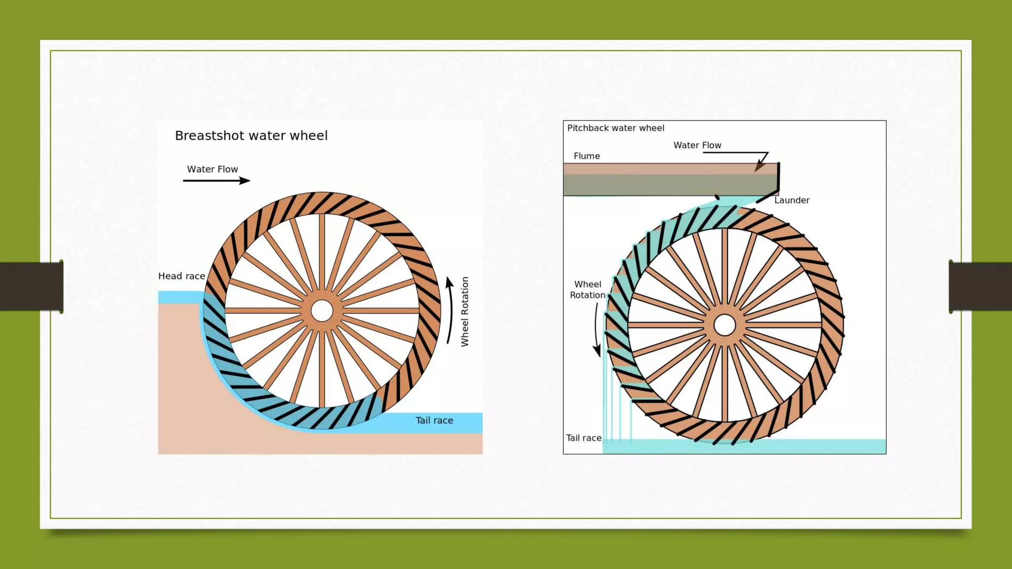 History and Development of water wheels | PPTX