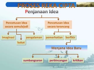 Proses Reka Cipta Bahagian 1 | PPTX
