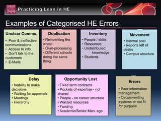 Examples of Categorised HE Errors
Unclear Comms.                Duplication             Inventory             Movement
• Poor & ineffective    • Reinventing the        • People / skills      • Internal post
communications          wheel                    • Resources            • Reports left of
• Access to info.       • Over-processing        • Undistributed        desks
• Don't talk to the     • Different schools            knowledge        • Campus structure
customers               doing the same           • Students
• E-Mails               thing




              Delay                   Opportunity Lost
                                                                           Errors
    • Inability to make           • Fixed term contracts
    decisions                     • Pockets of expertise - not       • Poor information
    • Waiting for approvals       shared                             management
    • Meetings                    • People - no career structure     • Circumventing
    • Hierarchy                   • Wasted resources                 systems or not fit
                                  • Funding                          for purpose
                                  • Academic/Senior Man. ego
 