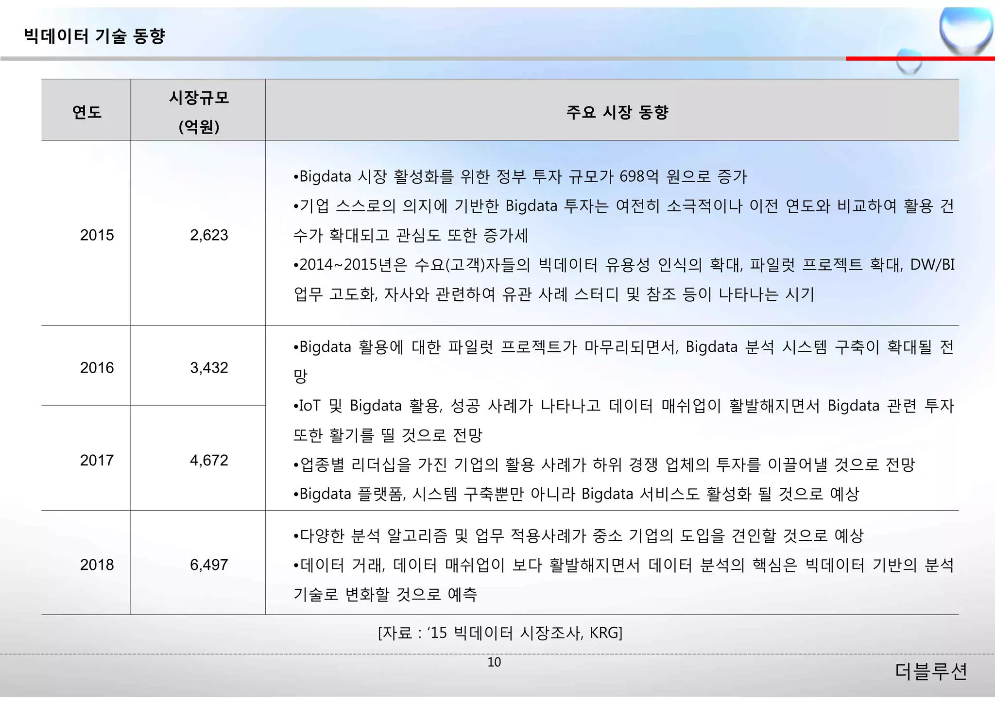 더블루션
빅데이터 기술 동향
연도
시장규모
(억원)
주요 시장 동향
2015 2,623
•Bigdata 시장 활성화를 위한 정부 투자 규모가 698억 원으로 증가
•기업 스스로의 의지에 기반한 Bigdata 투자는 여전히 소극적이나 이전 연도와 비교하여 활용 건
수가 확대되고 관심도 또한 증가세
•2014~2015년은 수요(고객)자들의 빅데이터 유용성 인식의 확대, 파일럿 프로젝트 확대, DW/BI
업무 고도화, 자사와 관련하여 유관 사례 스터디 및 참조 등이 나타나는 시기
2016 3,432
•Bigdata 활용에 대한 파일럿 프로젝트가 마무리되면서, Bigdata 분석 시스템 구축이 확대될 전
망
•IoT 및 Bigdata 활용, 성공 사례가 나타나고 데이터 매쉬업이 활발해지면서 Bigdata 관련 투자
또한 활기를 띨 것으로 전망
•업종별 리더십을 가진 기업의 활용 사례가 하위 경쟁 업체의 투자를 이끌어낼 것으로 전망
•Bigdata 플랫폼, 시스템 구축뿐만 아니라 Bigdata 서비스도 활성화 될 것으로 예상
2017 4,672
2018 6,497
•다양한 분석 알고리즘 및 업무 적용사례가 중소 기업의 도입을 견인할 것으로 예상
•데이터 거래, 데이터 매쉬업이 보다 활발해지면서 데이터 분석의 핵심은 빅데이터 기반의 분석
기술로 변화할 것으로 예측
[자료 : ‘15 빅데이터 시장조사, KRG]
 