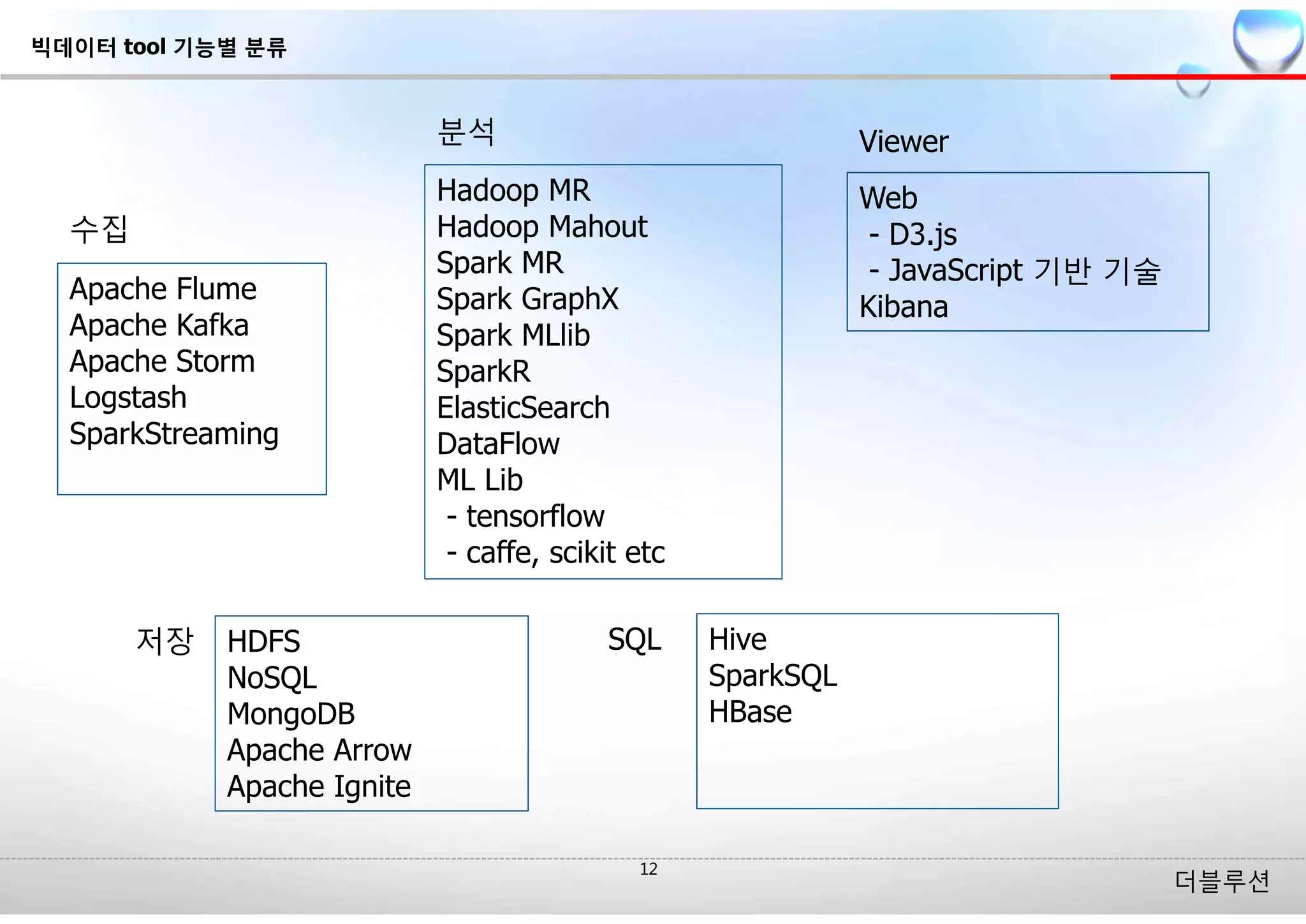 더블루션
수집
분석 Viewer
Apache Flume
Apache Kafka
Apache Storm
Logstash
SparkStreaming
HDFS
NoSQL
MongoDB
Apache Arrow
Apache Ignite
Hadoop MR
Hadoop Mahout
Spark MR
Spark GraphX
Spark MLlib
SparkR
ElasticSearch
DataFlow
ML Lib
- tensorflow
- caffe, scikit etc
Web
- D3.js
- JavaScript 기반 기술
Kibana
저장 Hive
SparkSQL
HBase
SQL
빅데이터 tool 기능별 분류
 