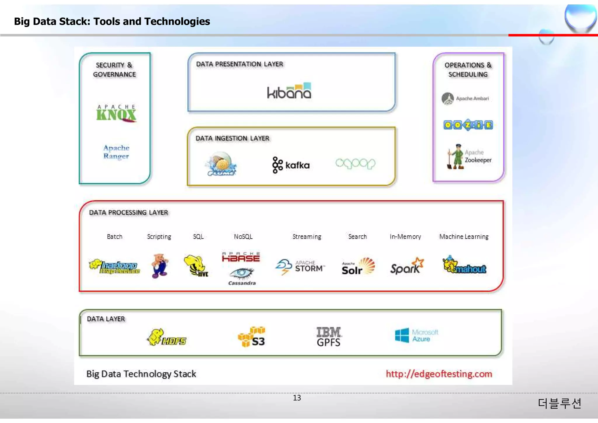더블루션
Big Data Stack: Tools and Technologies
 