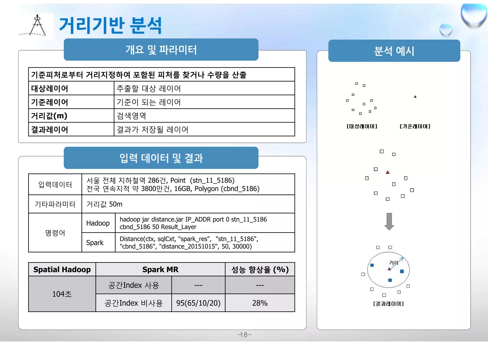 -18-
입력데이터
서울 전체 지하철역 286건, Point (stn_11_5186)
전국 연속지적 약 3800만건, 16GB, Polygon (cbnd_5186)
기타파라미터 거리값 50m
명령어
Hadoop
hadoop jar distance.jar IP_ADDR port 0 stn_11_5186
cbnd_5186 50 Result_Layer
Spark
Distance(ctx, sqlCxt, "spark_res", "stn_11_5186",
"cbnd_5186", "distance_20151015", 50, 30000)
기준피처로부터 거리지정하여 포함된 피처를 찾거나 수량을 산출
대상레이어 추출할 대상 레이어
기준레이어 기준이 되는 레이어
거리값(m) 검색영역
결과레이어 결과가 저장될 레이어
Spatial Hadoop Spark MR 성능 향상율 (%)
104초
공간Index 사용 --- ---
공간Index 비사용 95(65/10/20) 28%
 