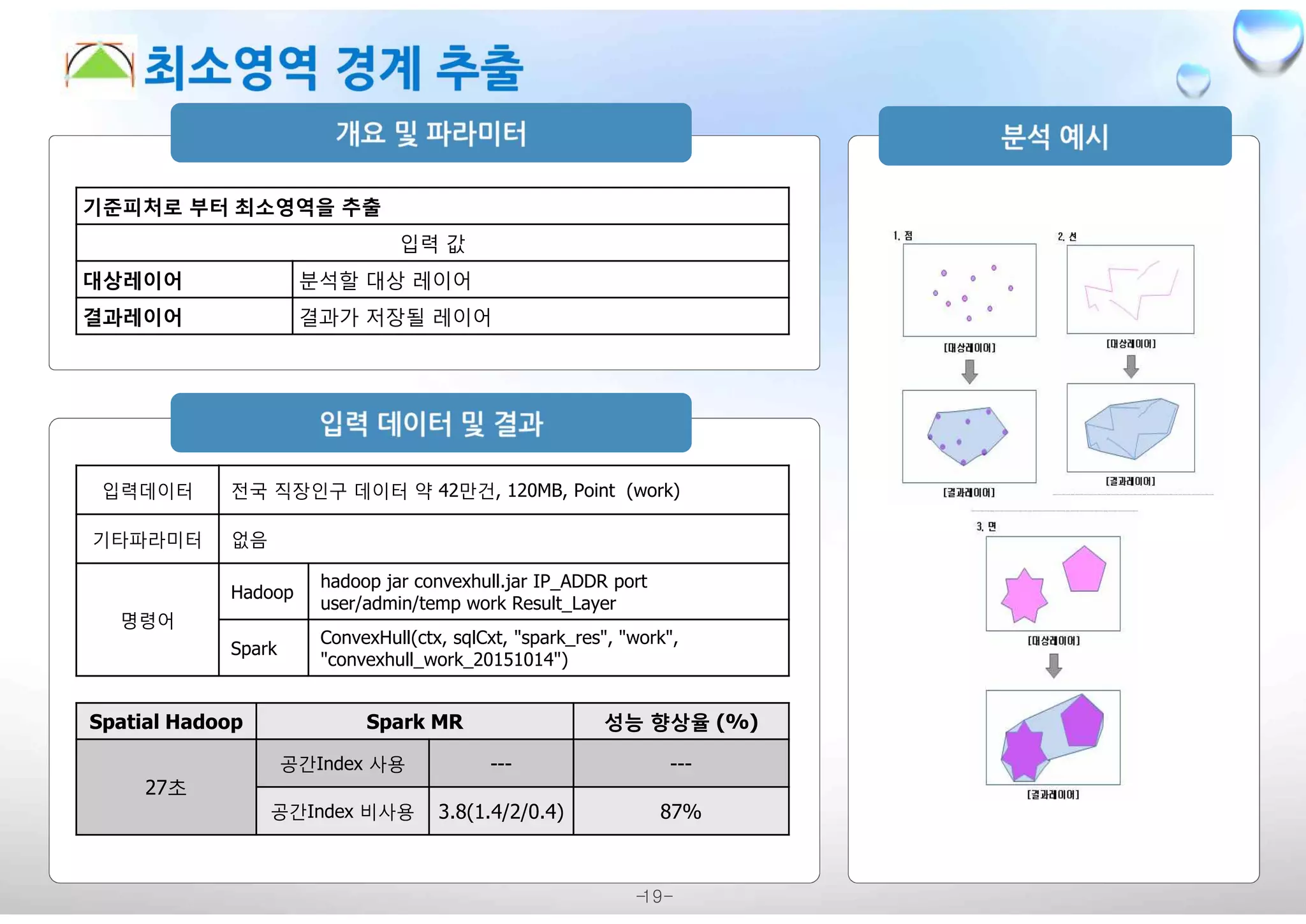 -19-
기준피처로 부터 최소영역을 추출
입력 값
대상레이어 분석할 대상 레이어
결과레이어 결과가 저장될 레이어
입력데이터 전국 직장인구 데이터 약 42만건, 120MB, Point (work)
기타파라미터 없음
명령어
Hadoop
hadoop jar convexhull.jar IP_ADDR port
user/admin/temp work Result_Layer
Spark
ConvexHull(ctx, sqlCxt, "spark_res", "work",
"convexhull_work_20151014")
Spatial Hadoop Spark MR 성능 향상율 (%)
27초
공간Index 사용 --- ---
공간Index 비사용 3.8(1.4/2/0.4) 87%
 