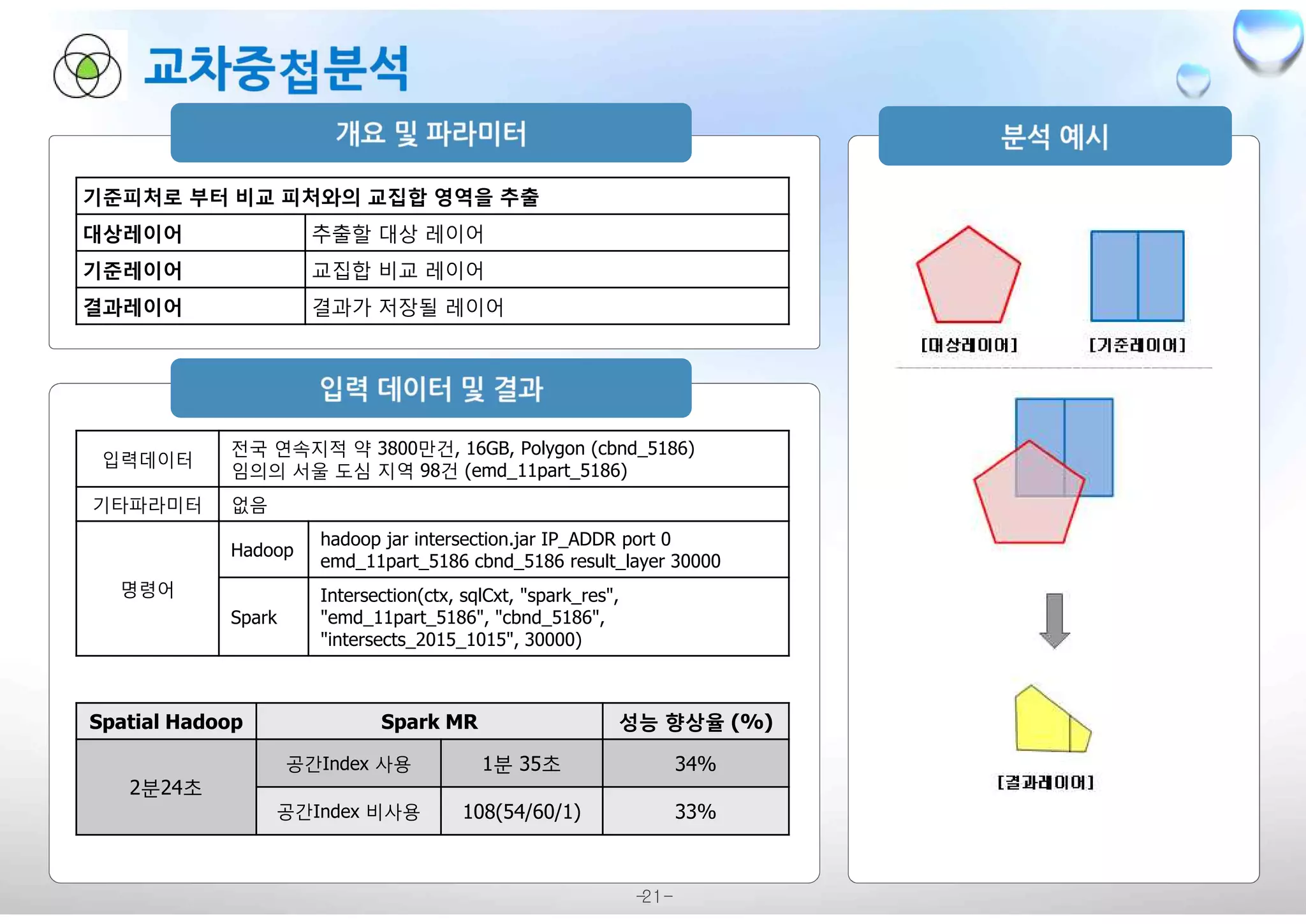 -21-
기준피처로 부터 비교 피처와의 교집합 영역을 추출
대상레이어 추출할 대상 레이어
기준레이어 교집합 비교 레이어
결과레이어 결과가 저장될 레이어
입력데이터
전국 연속지적 약 3800만건, 16GB, Polygon (cbnd_5186)
임의의 서울 도심 지역 98건 (emd_11part_5186)
기타파라미터 없음
명령어
Hadoop
hadoop jar intersection.jar IP_ADDR port 0
emd_11part_5186 cbnd_5186 result_layer 30000
Spark
Intersection(ctx, sqlCxt, "spark_res",
"emd_11part_5186", "cbnd_5186",
"intersects_2015_1015", 30000)
Spatial Hadoop Spark MR 성능 향상율 (%)
2분24초
공간Index 사용 1분 35초 34%
공간Index 비사용 108(54/60/1) 33%
 
