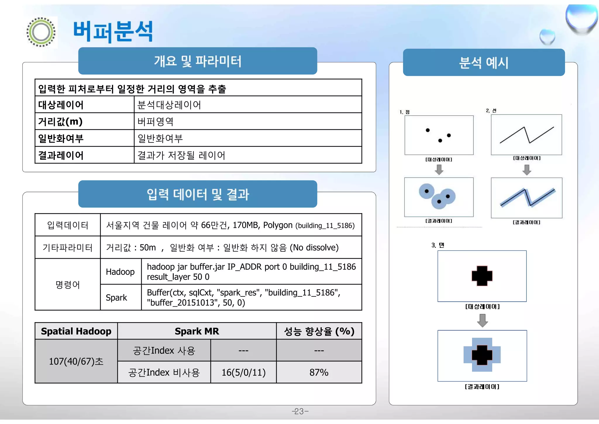 -23-
입력한 피처로부터 일정한 거리의 영역을 추출
대상레이어 분석대상레이어
거리값(m) 버퍼영역
일반화여부 일반화여부
결과레이어 결과가 저장될 레이어
입력데이터 서울지역 건물 레이어 약 66만건, 170MB, Polygon (building_11_5186)
기타파라미터 거리값 : 50m , 일반화 여부 : 일반화 하지 않음 (No dissolve)
명령어
Hadoop
hadoop jar buffer.jar IP_ADDR port 0 building_11_5186
result_layer 50 0
Spark
Buffer(ctx, sqlCxt, "spark_res", "building_11_5186",
"buffer_20151013", 50, 0)
Spatial Hadoop Spark MR 성능 향상율 (%)
107(40/67)초
공간Index 사용 --- ---
공간Index 비사용 16(5/0/11) 87%
 