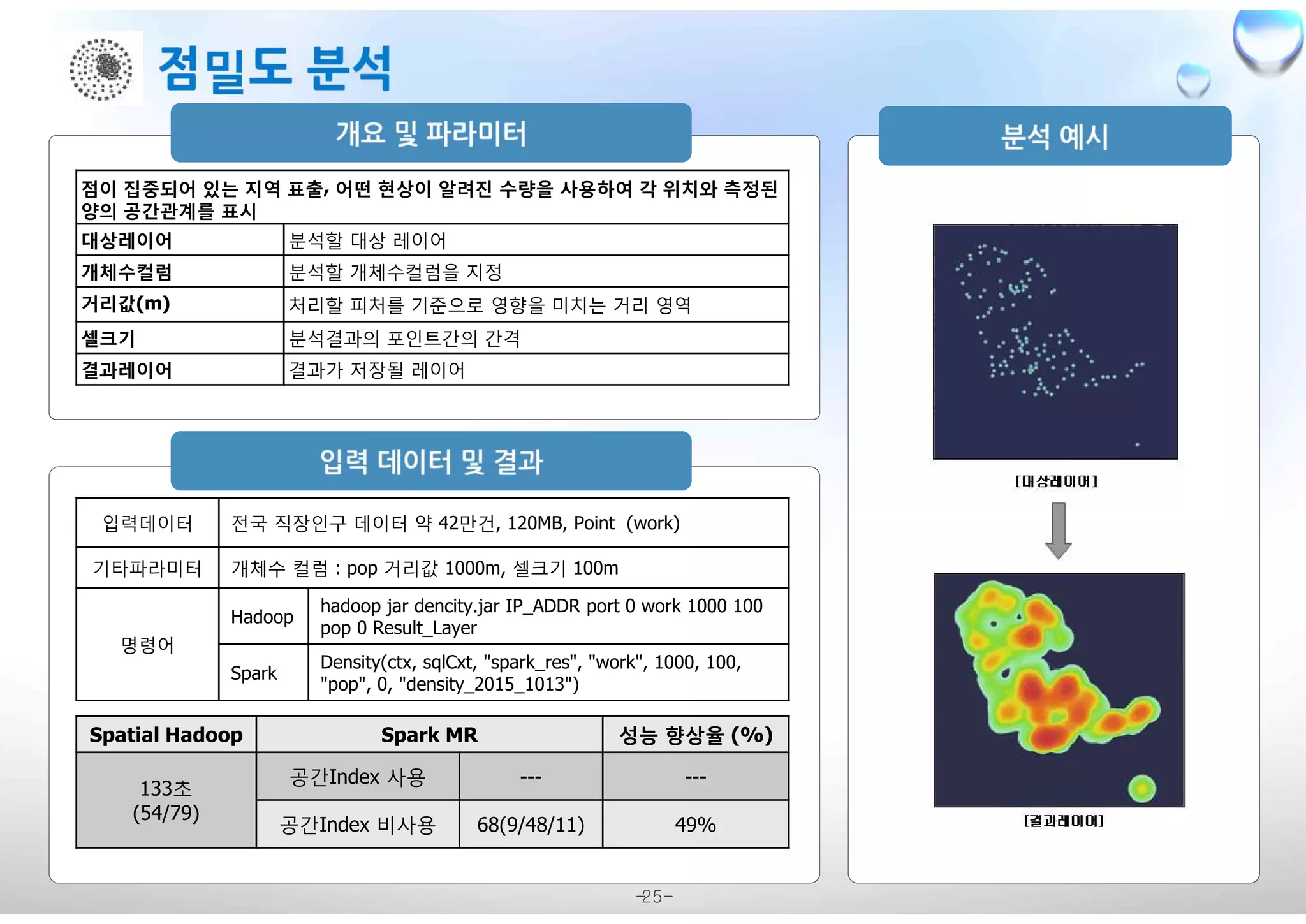 -25-
점이 집중되어 있는 지역 표출, 어떤 현상이 알려진 수량을 사용하여 각 위치와 측정된
양의 공간관계를 표시
대상레이어 분석할 대상 레이어
개체수컬럼 분석할 개체수컬럼을 지정
거리값(m) 처리할 피처를 기준으로 영향을 미치는 거리 영역
셀크기 분석결과의 포인트간의 간격
결과레이어 결과가 저장될 레이어
입력데이터 전국 직장인구 데이터 약 42만건, 120MB, Point (work)
기타파라미터 개체수 컬럼 : pop 거리값 1000m, 셀크기 100m
명령어
Hadoop
hadoop jar dencity.jar IP_ADDR port 0 work 1000 100
pop 0 Result_Layer
Spark
Density(ctx, sqlCxt, "spark_res", "work", 1000, 100,
"pop", 0, "density_2015_1013")
Spatial Hadoop Spark MR 성능 향상율 (%)
133초
(54/79)
공간Index 사용 --- ---
공간Index 비사용 68(9/48/11) 49%
 