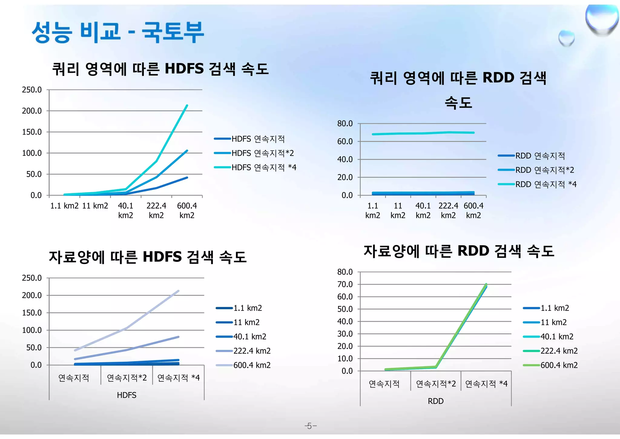 -5-
0.0
50.0
100.0
150.0
200.0
250.0
1.1 km2 11 km2 40.1
km2
222.4
km2
600.4
km2
쿼리 영역에 따른 HDFS 검색 속도
HDFS 연속지적
HDFS 연속지적*2
HDFS 연속지적 *4
0.0
20.0
40.0
60.0
80.0
1.1
km2
11
km2
40.1
km2
222.4
km2
600.4
km2
쿼리 영역에 따른 RDD 검색
속도
RDD 연속지적
RDD 연속지적*2
RDD 연속지적 *4
0.0
50.0
100.0
150.0
200.0
250.0
연속지적 연속지적*2 연속지적 *4
HDFS
자료양에 따른 HDFS 검색 속도
1.1 km2
11 km2
40.1 km2
222.4 km2
600.4 km2
0.0
10.0
20.0
30.0
40.0
50.0
60.0
70.0
80.0
연속지적 연속지적*2 연속지적 *4
RDD
자료양에 따른 RDD 검색 속도
1.1 km2
11 km2
40.1 km2
222.4 km2
600.4 km2
 