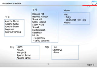 더블루션
수집
분석 Viewer
Apache Flume
Apache Kafka
Apache Storm
Logstash
SparkStreaming
HDFS
NoSQL
MongoDB
Apache Arrow
Apache Ignite
Hadoop MR
Hadoop Mahout
Spark MR
Spark GraphX
Spark MLlib
SparkR
ElasticSearch
DataFlow
ML Lib
- tensorflow
- caffe, scikit etc
Web
- D3.js
- JavaScript 기반 기술
Kibana
저장 Hive
SparkSQL
HBase
SQL
빅데이터 tool 기능별 분류
 