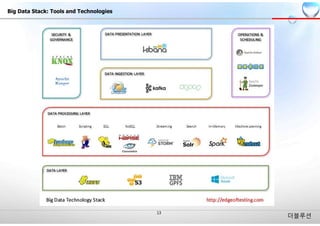 더블루션
Big Data Stack: Tools and Technologies
 