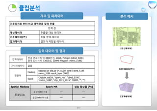 -20-
기준피처로 부터 비교 영역만큼 잘라 추출
입력 값
대상레이어 추출할 대상 레이어
기준레이어(면) 추출 영역 레이어
결과레이어 결과가 저장될 레이어
입력데이터
전국 연속지적 약 3800만건, 16GB, Polygon (cbnd_5186)
전국 도시지역 53000건, 200MB Polygon (metro_5186)
기타파라미터 없음
명령어
Hadoop
hadoop jar clip.jar IP_ADDR port 0 cbnd_5186
metro_5186 result_layer 30000
Spark
Clip(ctx, sqlCxt, "spark_res", "cbnd_5186",
"metro_5186", "clip_2015_1015", 30000, "", "")
Spatial Hadoop Spark MR 성능 향상율 (%)
55분15초
공간Index 사용 --- ---
공간Index 비사용 --- ---
 