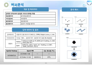 -23-
입력한 피처로부터 일정한 거리의 영역을 추출
대상레이어 분석대상레이어
거리값(m) 버퍼영역
일반화여부 일반화여부
결과레이어 결과가 저장될 레이어
입력데이터 서울지역 건물 레이어 약 66만건, 170MB, Polygon (building_11_5186)
기타파라미터 거리값 : 50m , 일반화 여부 : 일반화 하지 않음 (No dissolve)
명령어
Hadoop
hadoop jar buffer.jar IP_ADDR port 0 building_11_5186
result_layer 50 0
Spark
Buffer(ctx, sqlCxt, "spark_res", "building_11_5186",
"buffer_20151013", 50, 0)
Spatial Hadoop Spark MR 성능 향상율 (%)
107(40/67)초
공간Index 사용 --- ---
공간Index 비사용 16(5/0/11) 87%
 