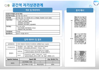 -27-
인접한 피처들의 유사성 측정
대상레이어(점) 분석할 대상 레이어
대상컬럼 분석할 값을 가진 컬럼명 (반드시 Integer, Double 속성의 컬럼)
가중치계산 거리 가중치 계산 방법
- FIXED_DISTANCE_BAND
- INVERSE_DISTANCE
- INVERSE_DISTANCE_SQUARED
거리계산 거리 계산 방법
- EUCLIDIAN_DISTANCE(기본값)
- MANHATTAN_DISTANCE
거리값(m) 거리값
결과레이어 결과가 저장될 레이어
Spatial Hadoop Spark MR 성능 향상율 (%)
162초
공간Index 사용 --- ---
공간Index 비사용 56(3/53/0) 65%
입력데이터 전국 직장인구 데이터 약 42만건, 120MB, Point (work)
기타파라미터
대상컬럼 : pop, 가중치계산 : FIXED_DISTANCE_BAND
거리계산 : EUCLIDIAN_DISTANCE , 거리값 : 30m
명령어
Hadoop
hadoop jar autoc.jar IP_ADDR port 0 work
u_autocorrelation_20151105 30 pop 30000 0
Spark
Hotspot(ctx, sqlCxt, "spark_res", "work",
"autocorrelation_2015_1105", 30, "pop", 30000, 0, 0)
 
