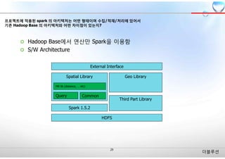 더블루션
HDFS
Spark 1.5.2
Spatial Library
External Interface
Third Part Library
Query
MR lib (distance, … etc)
Geo Library
Common
¢ Hadoop Base에서 연산만 Spark을 이용함
¢ S/W Architecture
프로젝트에 적용된 spark 의 아키텍처는 어떤 형태이며 수집/적재/처리에 있어서
기존 Hadoop Base 의 아키텍처와 어떤 차이점이 있는지?
 