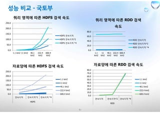 -5-
0.0
50.0
100.0
150.0
200.0
250.0
1.1 km2 11 km2 40.1
km2
222.4
km2
600.4
km2
쿼리 영역에 따른 HDFS 검색 속도
HDFS 연속지적
HDFS 연속지적*2
HDFS 연속지적 *4
0.0
20.0
40.0
60.0
80.0
1.1
km2
11
km2
40.1
km2
222.4
km2
600.4
km2
쿼리 영역에 따른 RDD 검색
속도
RDD 연속지적
RDD 연속지적*2
RDD 연속지적 *4
0.0
50.0
100.0
150.0
200.0
250.0
연속지적 연속지적*2 연속지적 *4
HDFS
자료양에 따른 HDFS 검색 속도
1.1 km2
11 km2
40.1 km2
222.4 km2
600.4 km2
0.0
10.0
20.0
30.0
40.0
50.0
60.0
70.0
80.0
연속지적 연속지적*2 연속지적 *4
RDD
자료양에 따른 RDD 검색 속도
1.1 km2
11 km2
40.1 km2
222.4 km2
600.4 km2
 