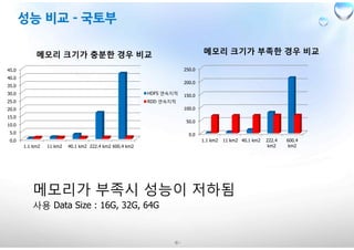 -6-
0.0
5.0
10.0
15.0
20.0
25.0
30.0
35.0
40.0
45.0
1.1 km2 11 km2 40.1 km2 222.4 km2 600.4 km2
메모리 크기가 충분한 경우 비교
HDFS 연속지적
RDD 연속지적
0.0
50.0
100.0
150.0
200.0
250.0
1.1 km2 11 km2 40.1 km2 222.4
km2
600.4
km2
메모리 크기가 부족한 경우 비교
메모리가 부족시 성능이 저하됨
사용 Data Size : 16G, 32G, 64G
 