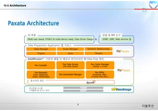 더블루션
분산파일 시스템
스케줄링 및 리소스 관리 HDFS
분산처리 엔진
Pax Cache Manager
(remote + in-line)
Pax Data Access
(Pax Data Library)
Pax Compiler
Pax Requests
(view, histograms,
cluster, relationships)
Pax RDDs
(projection, filter,
co group hash joins )
Pax AnswerSet Manager
ODBC, JDBC, Web services 등
IntelliFusion™ 기반의 병렬 인 메모리 파이프라인 형 Data Prep 엔진
Data Manager Script Manager Semantic Relationships
Projects Users Tenants
Data Preparation Application 웹 서비스
연결 및 API 도구
Multi-user aware, HTML5 & multi-device ready, Data Driven Design, 등…
UI 부분
YARN
타사 Architecture
 