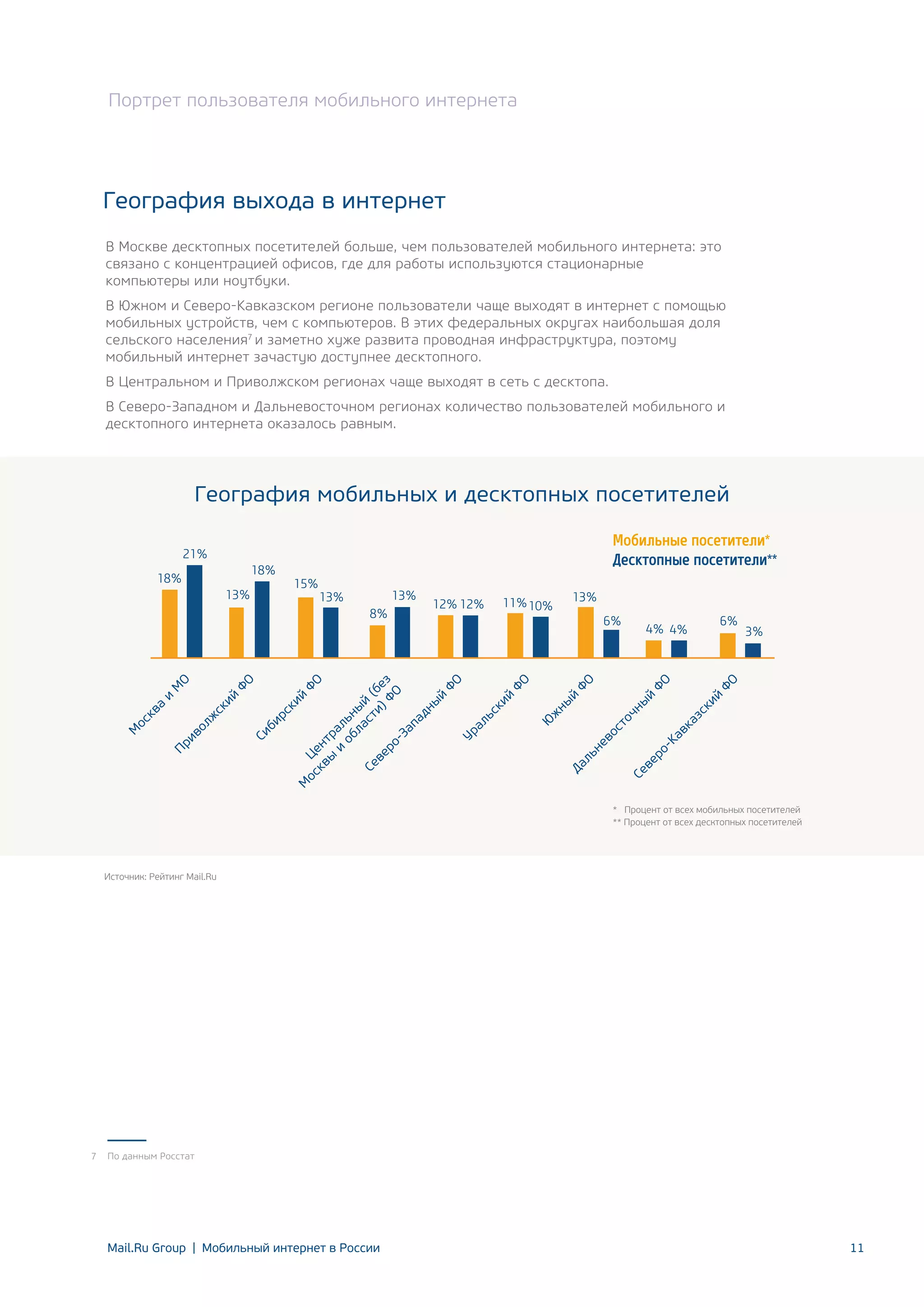 Портрет пользователя мобильного интернета

География выхода в интернет
В Москве десктопных посетителей больше, чем пользователей мобильного интернета: это
связано с концентрацией офисов, где для работы используются стационарные
компьютеры или ноутбуки.
В Южном и Северо-Кавказском регионе пользователи чаще выходят в интернет с помощью
мобильных устройств, чем с компьютеров. В этих федеральных округах наибольшая доля
сельского населения7 и заметно хуже развита проводная инфраструктура, поэтому
мобильный интернет зачастую доступнее десктопного.
В Центральном и Приволжском регионах чаще выходят в сеть с десктопа.
В Северо-Западном и Дальневосточном регионах количество пользователей мобильного и
десктопного интернета оказалось равным.

География мобильных и десктопных посетителей

13%

15%

13%

13%

12% 12%

11% 10%

М
ос
кв
а

и
М
П
О
ри
во
лж
ск
ий
ФО
Си
би
рс
ки
й
М
ФО
ос Це
кв н
ы тр
и ал
об ьн
ла ый
ст (
Се
и) бе
ве
ФО з
ро
-З
ап
ад
ны
й
ФО
Ур
ал
ьс
ки
й
ФО

8%

13%
6%

4% 4%

6%

3%

Да
ФО
ль
не
во
ст
оч
ны
Се
ве
й
ФО
ро
-К
ав
ка
зс
ки
й
ФО

18%

18%

Мобильные посетители*
Десктопные посетители**

Ю
ж
ны
й

21%

* Процент от всех мобильных посетителей
** Процент от всех десктопных посетителей

Источник: Рейтинг Mail.Ru

7

По данным Росстат

Mail.Ru Group | Мобильный интернет в России

11

 