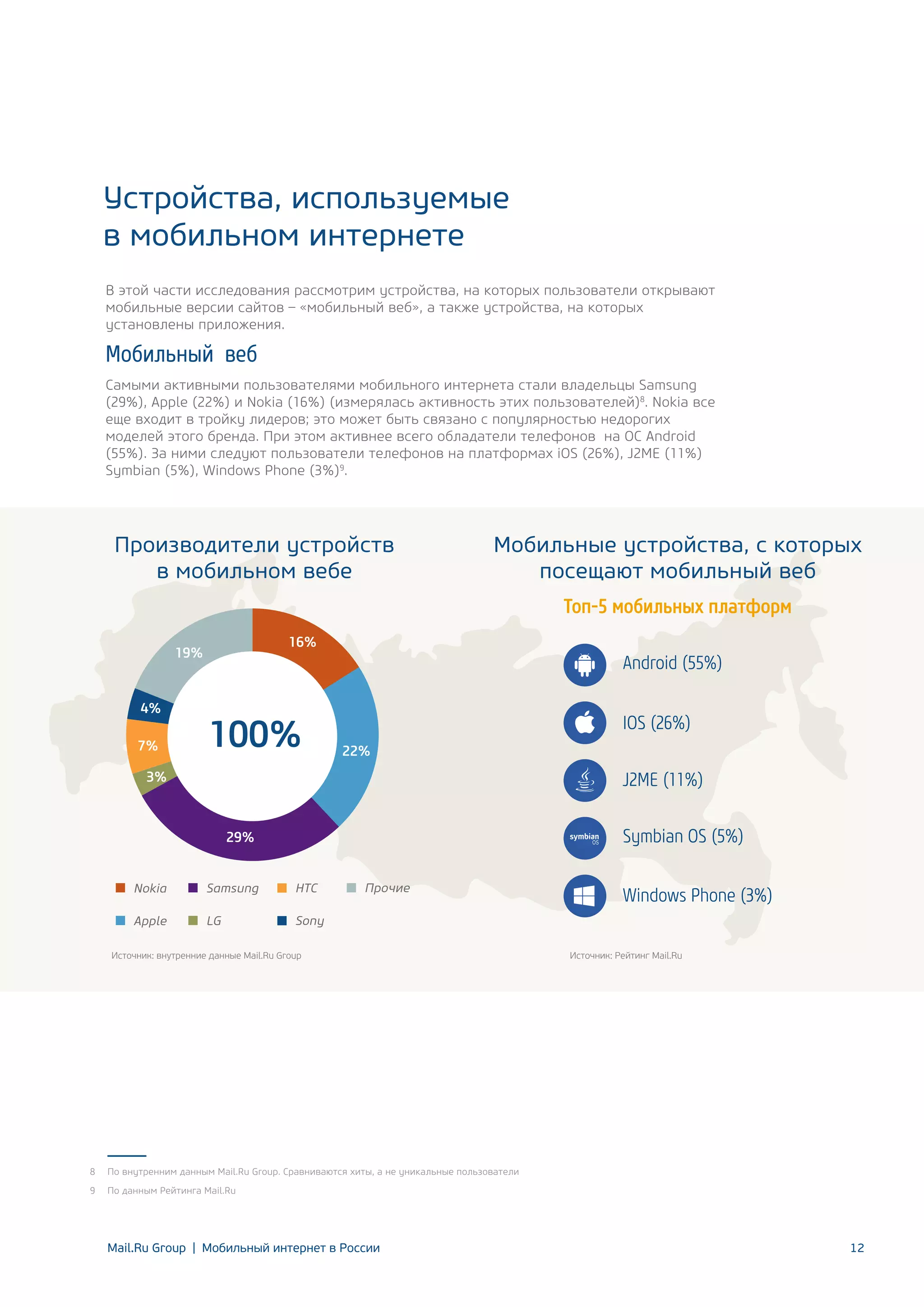 Устройства, используемые
в мобильном интернете
В этой части исследования рассмотрим устройства, на которых пользователи открывают
мобильные версии сайтов – «мобильный веб», а также устройства, на которых
установлены приложения.

Мобильный веб
Самыми активными пользователями мобильного интернета стали владельцы Samsung
(29%), Apple (22%) и Nokia (16%) (измерялась активность этих пользователей)8. Nokia все
еще входит в тройку лидеров; это может быть связано с популярностью недорогих
моделей этого бренда. При этом активнее всего обладатели телефонов на ОС Android
(55%). За ними следуют пользователи телефонов на платформах iOS (26%), J2ME (11%)
Symbian (5%), Windows Phone (3%)9.

Производители устройств
в мобильном вебе

Мобильные устройства, с которых
посещают мобильный веб
Топ-5 мобильных платформ

16%

19%

4%
7%

100%

Android (55%)
IOS (26%)
22%

3%

J2ME (11%)
Symbian OS (5%)

29%
Nokia

Samsung

HTC

Apple

LG

Прочие

Sony

Источник: внутренние данные Mail.Ru Group

8

Источник: Рейтинг Mail.Ru

По внутренним данным Mail.Ru Group. Сравниваются хиты, а не уникальные пользователи

9

Windows Phone (3%)

По данным Рейтинга Mail.Ru

Mail.Ru Group | Мобильный интернет в России

12

 
