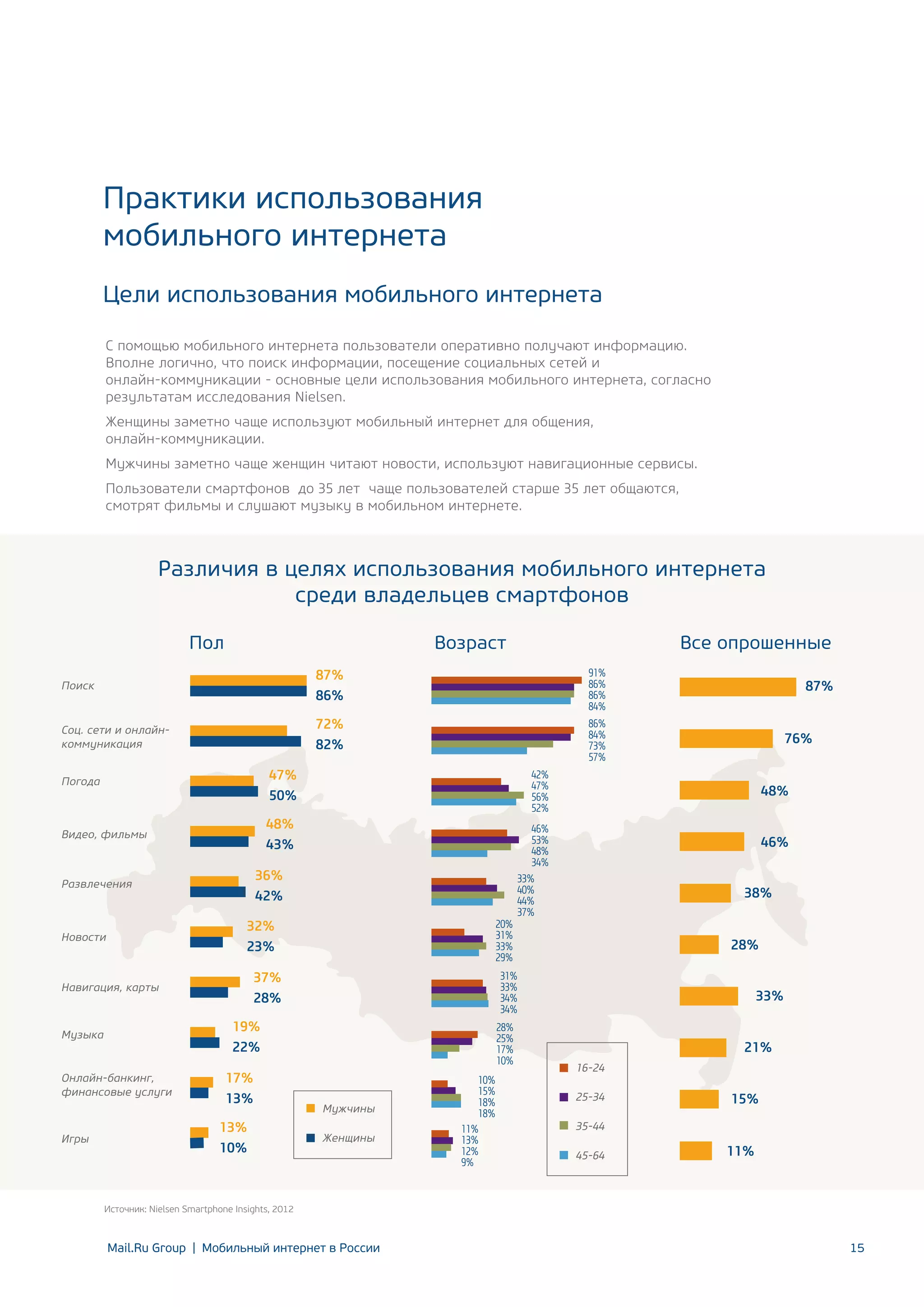 Практики использования
мобильного интернета
Цели использования мобильного интернета
С помощью мобильного интернета пользователи оперативно получают информацию.
Вполне логично, что поиск информации, посещение социальных сетей и
онлайн-коммуникации - основные цели использования мобильного интернета, согласно
результатам исследования Nielsen.
Женщины заметно чаще используют мобильный интернет для общения,
онлайн-коммуникации.
Мужчины заметно чаще женщин читают новости, используют навигационные сервисы.
Пользователи смартфонов до 35 лет чаще пользователей старше 35 лет общаются,
смотрят фильмы и слушают музыку в мобильном интернете.

Различия в целях использования мобильного интернета
среди владельцев смартфонов
Пол

Возраст

Все опрошенные

Поиск

87%
86%

91%
86%
86%
84%

Соц. сети и онлайнкоммуникация

72%
82%

86%
84%
73%
57%

Погода

47%
50%

Видео, фильмы

48%
43%

32%
23%

Новости

Онлайн-банкинг,
финансовые услуги

17%
13%
13%
10%

48%

46%
53%
48%
34%
33%
40%
44%
37%

46%
38%
28%

31%
33%
34%
34%

19%
22%

Музыка

Игры

20%
31%
33%
29%

37%
28%

Навигация, карты

76%

42%
47%
56%
52%

36%
42%

Развлечения

87%

28%
25%
17%
10%

Мужчины
Женщины

10%
15%
18%
18%
11%
13%
12%
9%

33%
21%
16-24
25-34

15%

35-44
45-64

11%

Иcточник: Nielsen Smartphone Insights, 2012

Mail.Ru Group | Мобильный интернет в России

15

 