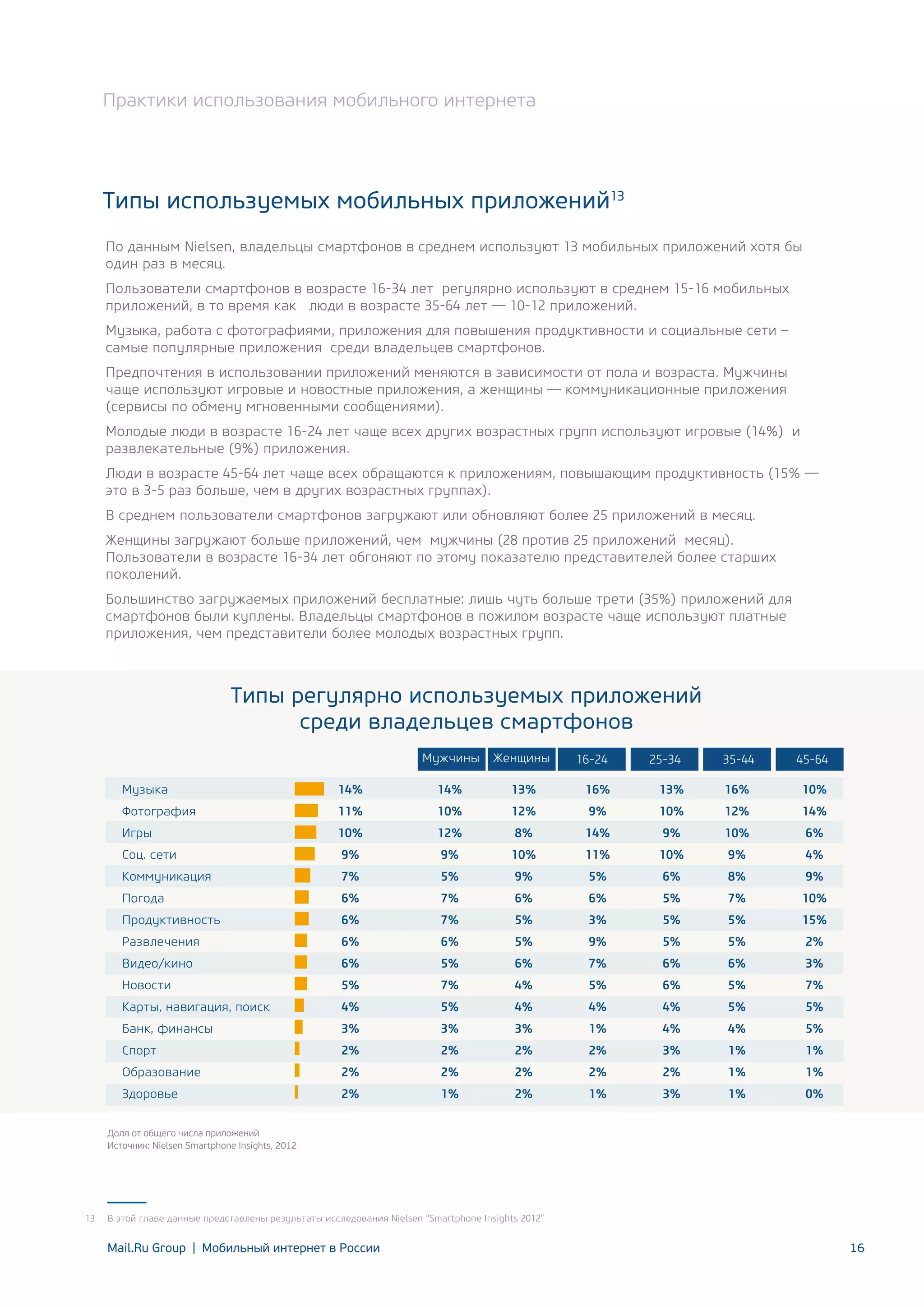 Практики использования мобильного интернета

Типы используемых мобильных приложений13
По данным Nielsen, владельцы смартфонов в среднем используют 13 мобильных приложений хотя бы
один раз в месяц.
Пользователи смартфонов в возрасте 16-34 лет регулярно используют в среднем 15-16 мобильных
приложений, в то время как люди в возрасте 35-64 лет — 10-12 приложений.
Музыка, работа с фотографиями, приложения для повышения продуктивности и социальные сети –
самые популярные приложения среди владельцев смартфонов.
Предпочтения в использовании приложений меняются в зависимости от пола и возраста. Мужчины
чаще используют игровые и новостные приложения, а женщины — коммуникационные приложения
(сервисы по обмену мгновенными сообщениями).
Молодые люди в возрасте 16-24 лет чаще всех других возрастных групп используют игровые (14%) и
развлекательные (9%) приложения.
Люди в возрасте 45-64 лет чаще всех обращаются к приложениям, повышающим продуктивность (15% —
это в 3-5 раз больше, чем в других возрастных группах).
В среднем пользователи смартфонов загружают или обновляют более 25 приложений в месяц.
Женщины загружают больше приложений, чем мужчины (28 против 25 приложений месяц).
Пользователи в возрасте 16-34 лет обгоняют по этому показателю представителей более старших
поколений.
Большинство загружаемых приложений бесплатные: лишь чуть больше трети (35%) приложений для
смартфонов были куплены. Владельцы смартфонов в пожилом возрасте чаще используют платные
приложения, чем представители более молодых возрастных групп.

Типы регулярно используемых приложений
среди владельцев смартфонов
Мужчины

Женщины

16-24

25-34

35-44

45-64

16%

13%

16%

10%

Музыка

14%

14%

13%

Фотография

11%

10%

12%

9%

10%

12%

14%

Игры

10%

12%

8%

14%

9%

10%

6%

Соц. сети

9%

9%

10%

11%

10%

9%

4%

Коммуникация

7%

5%

9%

5%

6%

8%

9%

Погода

6%

7%

6%

6%

5%

7%

10%

Продуктивность

6%

7%

5%

3%

5%

5%

15%

Развлечения

6%

6%

5%

9%

5%

5%

2%

Видео/кино

6%

5%

6%

7%

6%

6%

3%

Новости

5%

7%

4%

5%

6%

5%

7%

Карты, навигация, поиск

4%

5%

4%

4%

4%

5%

5%

Банк, финансы

3%

3%

3%

1%

4%

4%

5%

Спорт

2%

2%

2%

2%

3%

1%

1%

Образование

2%

2%

2%

2%

2%

1%

1%

Здоровье

2%

1%

2%

1%

3%

1%

0%

Доля от общего числа приложений
Иcточник: Nielsen Smartphone Insights, 2012

13

В этой главе данные представлены результаты исследования Nielsen “Smartphone Insights 2012”

Mail.Ru Group | Мобильный интернет в России

16

 