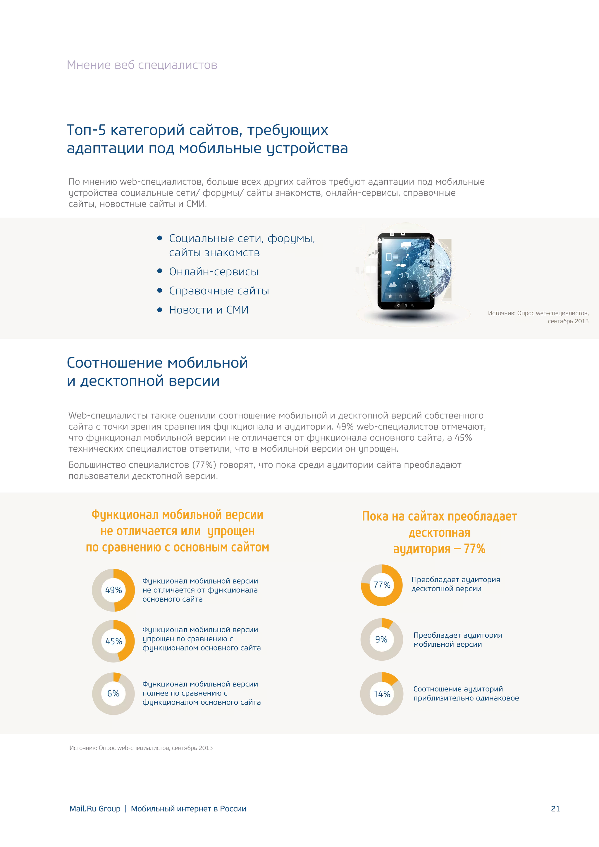 Мнение веб специалистов

Топ-5 категорий сайтов, требующих
адаптации под мобильные устройства
По мнению web-специалистов, больше всех других сайтов требуют адаптации под мобильные
устройства социальные сети/ форумы/ сайты знакомств, онлайн-сервисы, справочные
сайты, новостные сайты и СМИ.

Социальные сети, форумы,
сайты знакомств
Онлайн-сервисы
Справочные сайты
Новости и СМИ

Источник: Опрос web-специалистов,
сентябрь 2013

Соотношение мобильной
и десктопной версии
Web-специалисты также оценили соотношение мобильной и десктопной версий собственного
сайта с точки зрения сравнения функционала и аудитории. 49% web-специалистов отмечают,
что функционал мобильной версии не отличается от функционала основного сайта, а 45%
технических специалистов ответили, что в мобильной версии он упрощен.
Большинство специалистов (77%) говорят, что пока среди аудитории сайта преобладают
пользователи десктопной версии.

Функционал мобильной версии
не отличается или упрощен
по сравнению с основным сайтом

Пока на сайтах преобладает
десктопная
аудитория – 77%
77%

Преобладает аудитория
десктопной версии

Функционал мобильной версии
упрощен по сравнению с
функционалом основного сайта

9%

Преобладает аудитория
мобильной версии

Функционал мобильной версии
полнее по сравнению с
функционалом основного сайта

14%

Соотношение аудиторий
приблизительно одинаковое

49%

Функционал мобильной версии
не отличается от функционала
основного сайта

45%

6%

Источник: Опрос web-специалистов, сентябрь 2013

Mail.Ru Group | Мобильный интернет в России

21

 