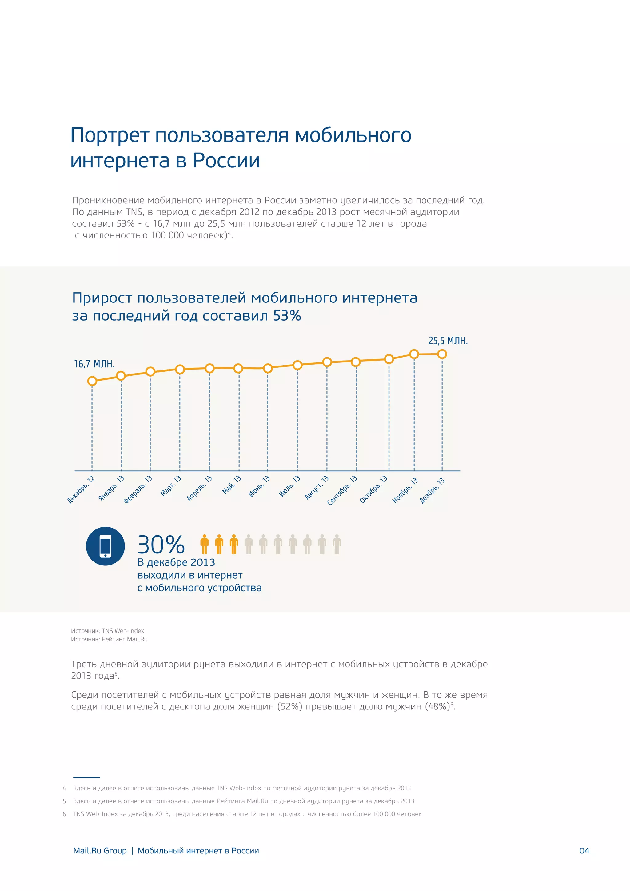 Портрет пользователя мобильного
интернета в России
Проникновение мобильного интернета в России заметно увеличилось за последний год.
По данным TNS, в период с декабря 2012 по декабрь 2013 рост месячной аудитории
составил 53% - с 16,7 млн до 25,5 млн пользователей старше 12 лет в города
с численностью 100 000 человек)4.

Прирост пользователей мобильного интернета
за последний год составил 53%
25,5 МЛН.

3
,1

,1
Де

аб

рь

рь
яб
Но

ь,
бр
тя
Ок

рь
Се

нт

яб

ст

3

13

3
,1

3
,1

3
гу
Ав

ль

,1

3
Ию

,1
нь
Ию

13
й,

,1
ль
ре

Ма

3

3
,1
Ап

рт

ь,
ал

Ма

3
вр
Фе

ва

рь

,1

12
Ян

ь,
бр
ка
Де

13

16,7 МЛН.

30% 2013
В декабре
выходили в интернет
с мобильного устройства

Иcточник: TNS Web-Index
Источник: Рейтинг Mail.Ru

Треть дневной аудитории рунета выходили в интернет с мобильных устройств в декабре
2013 года5.
Среди посетителей с мобильных устройств равная доля мужчин и женщин. В то же время
среди посетителей с десктопа доля женщин (52%) превышает долю мужчин (48%)6.

4

Здесь и далее в отчете использованы данные TNS Web-Index по месячной аудитории рунета за декабрь 2013

5

Здесь и далее в отчете использованы данные Рейтинга Mail.Ru по дневной аудитории рунета за декабрь 2013

6

TNS Web-Index за декабрь 2013, среди населения старше 12 лет в городах с численностью более 100 000 человек

Mail.Ru Group | Мобильный интернет в России

04

 