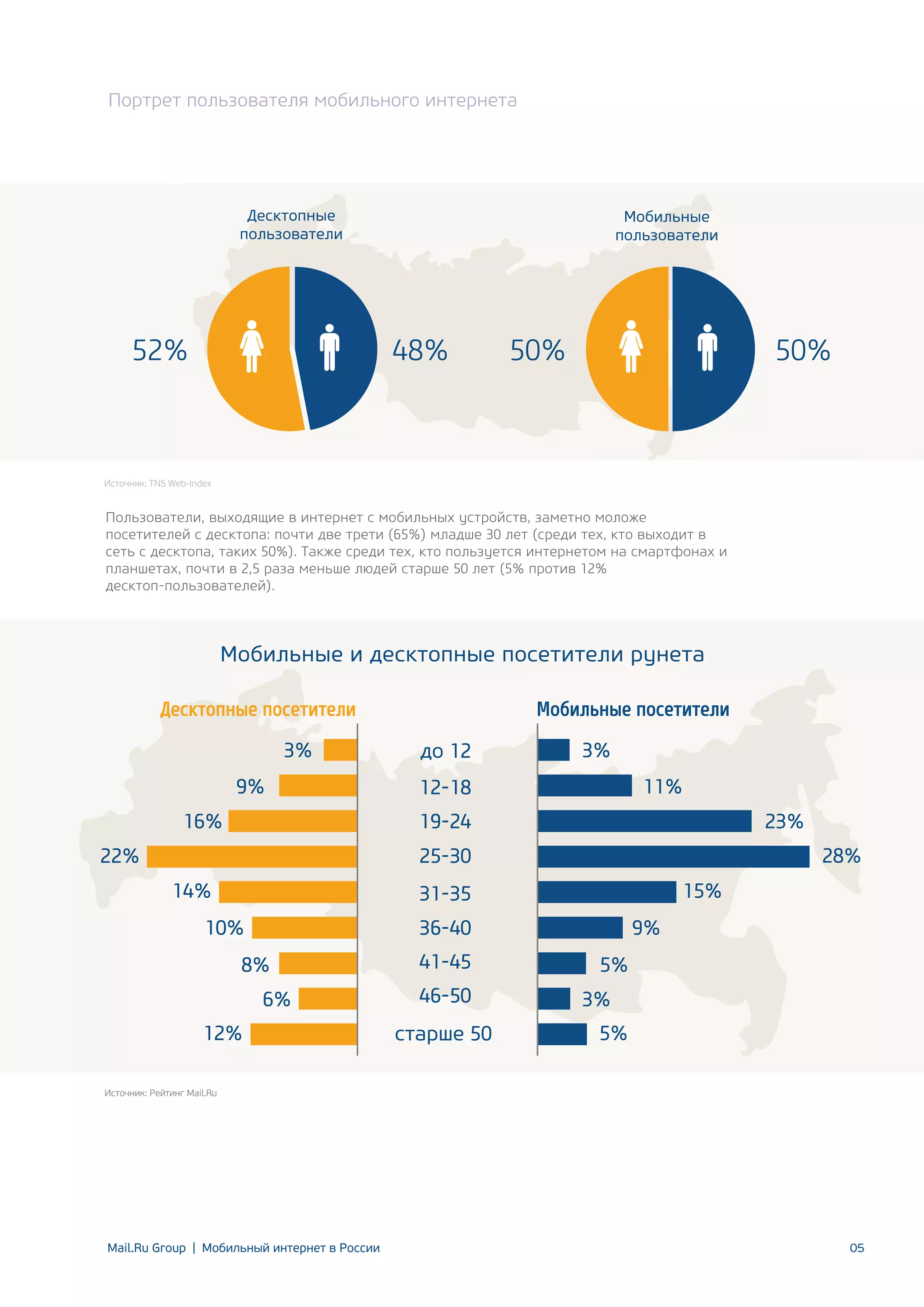 Портрет пользователя мобильного интернета

Десктопные
пользователи

52%

Мобильные
пользователи

48%

50%

50%

Источник: TNS Web-Index

Пользователи, выходящие в интернет с мобильных устройств, заметно моложе
посетителей с десктопа: почти две трети (65%) младше 30 лет (среди тех, кто выходит в
сеть с десктопа, таких 50%). Также среди тех, кто пользуется интернетом на смартфонах и
планшетах, почти в 2,5 раза меньше людей старше 50 лет (5% против 12%
десктоп-пользователей).

Мобильные и десктопные посетители рунета
Десктопные посетители
3%
9%
16%

Мобильные посетители
до 12

3%
11%

12-18
19-24

22%

23%
28%

25-30
14%

15%

31-35

10%

9%

36-40

8%
6%
12%

41-45
46-50
старше 50

5%
3%
5%

Иcточник: Рейтинг Mail.Ru

Mail.Ru Group | Мобильный интернет в России

05

 