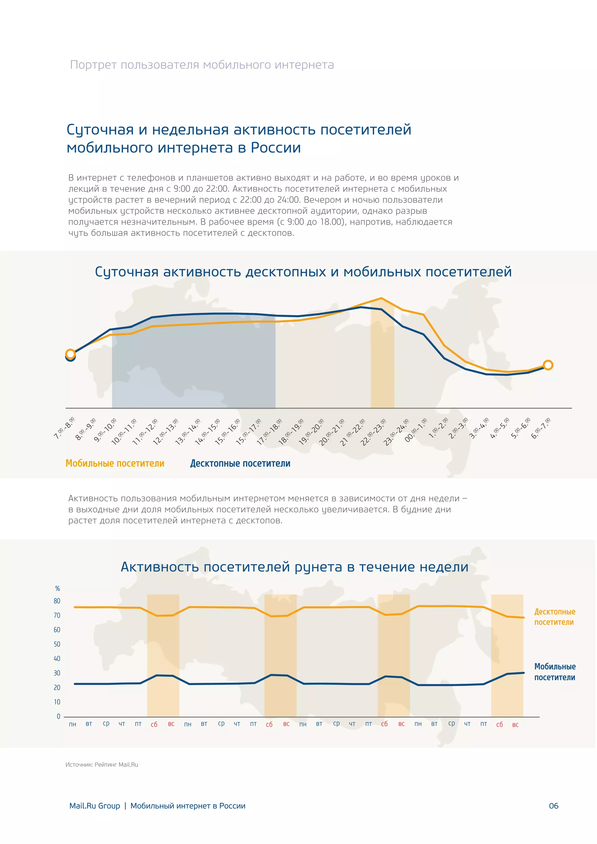 Портрет пользователя мобильного интернета

Суточная и недельная активность посетителей
мобильного интернета в России
В интернет с телефонов и планшетов активно выходят и на работе, и во время уроков и
лекций в течение дня с 9:00 до 22:00. Активность посетителей интернета с мобильных
устройств растет в вечерний период с 22:00 до 24:00. Вечером и ночью пользователи
мобильных устройств несколько активнее десктопной аудитории, однако разрыв
получается незначительным. В рабочее время (с 9:00 до 18.00), напротив, наблюдается
чуть большая активность посетителей с десктопов.

Суточная активность десктопных и мобильных посетителей

Мобильные посетители

Десктопные посетители

Активность пользования мобильным интернетом меняется в зависимости от дня недели –
в выходные дни доля мобильных посетителей несколько увеличивается. В будние дни
растет доля посетителей интернета с десктопов.

Активность посетителей рунета в течение недели
%
80

Десктопные
посетители

70
60
50
40

Мобильные
посетители

30
20
10
0

Источник: Рейтинг Mail.Ru

Mail.Ru Group | Мобильный интернет в России

06

 