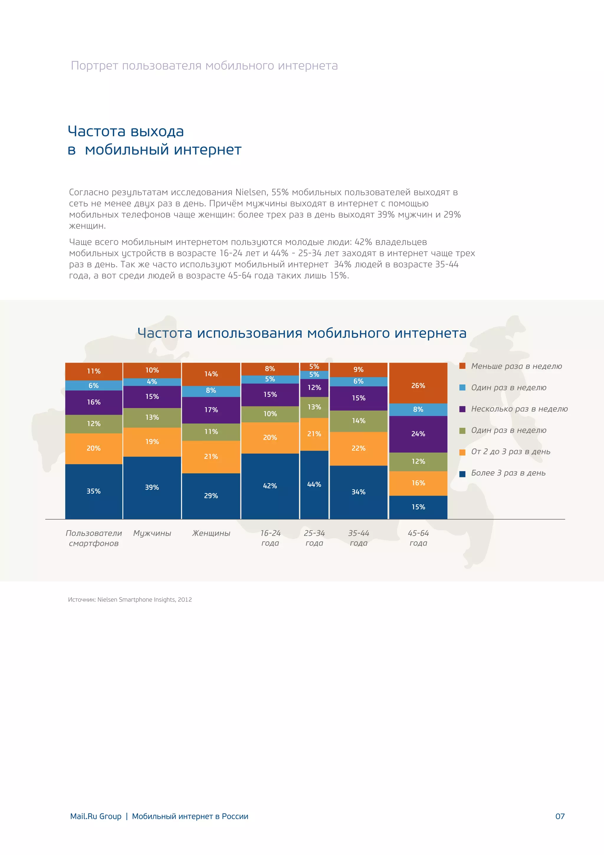 Портрет пользователя мобильного интернета

Частота выхода
в мобильный интернет
Согласно результатам исследования Nielsen, 55% мобильных пользователей выходят в
сеть не менее двух раз в день. Причём мужчины выходят в интернет с помощью
мобильных телефонов чаще женщин: более трех раз в день выходят 39% мужчин и 29%
женщин.
Чаще всего мобильным интернетом пользуются молодые люди: 42% владельцев
мобильных устройств в возрасте 16-24 лет и 44% - 25-34 лет заходят в интернет чаще трех
раз в день. Так же часто используют мобильный интернет 34% людей в возрасте 35-44
года, а вот среди людей в возрасте 45-64 года таких лишь 15%.

Частота использования мобильного интернета
11%
6%
16%
12%
20%

10%
4%
15%
13%

14%
8%
17%
11%

19%

8%
5%
15%
10%
20%

5%
5%
12%
13%

Меньше раза в неделю

9%
6%

26%

Один раз в неделю

8%

Несколько раз в неделю

24%

Один раз в неделю

15%
14%

21%
22%

21%

От 2 до 3 раз в день
12%

Более 3 раз в день
35%

39%

42%

44%

29%

34%

16%
15%

Пользователи
смартфонов

Мужчины

Женщины

16-24
года

25-34
года

35-44
года

45-64
года

Иcточник: Nielsen Smartphone Insights, 2012

Mail.Ru Group | Мобильный интернет в России

07

 