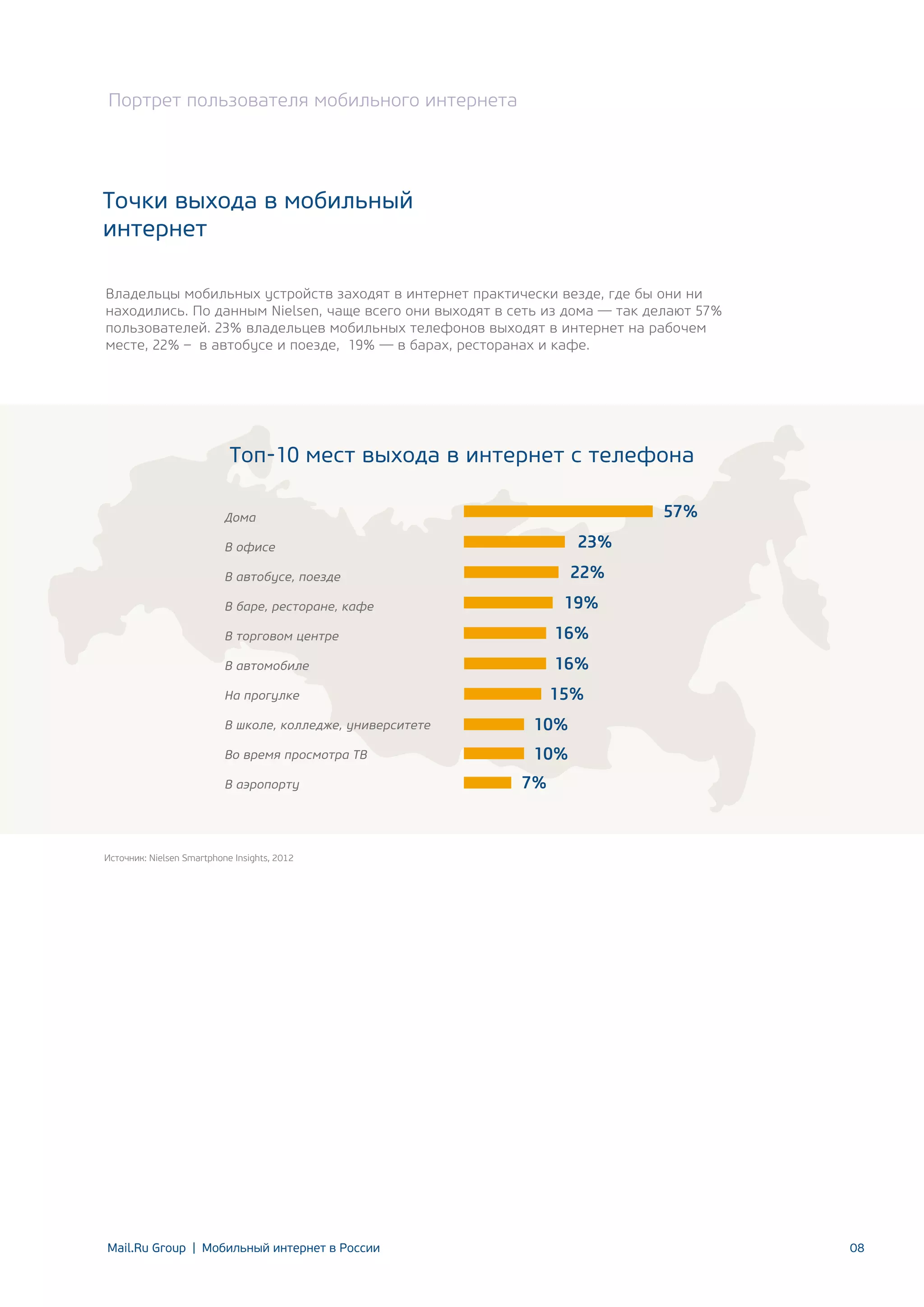 Портрет пользователя мобильного интернета

Точки выхода в мобильный
интернет
Владельцы мобильных устройств заходят в интернет практически везде, где бы они ни
находились. По данным Nielsen, чаще всего они выходят в сеть из дома — так делают 57%
пользователей. 23% владельцев мобильных телефонов выходят в интернет на рабочем
месте, 22% – в автобусе и поезде, 19% — в барах, ресторанах и кафе.

Топ-10 мест выхода в интернет с телефона
57%

Дома

23%

В офисе

22%

В автобусе, поезде

19%

В баре, ресторане, кафе
В торговом центре

16%

В автомобиле

16%
15%

На прогулке
В школе, колледже, университете

10%

Во время просмотра ТВ

10%

В аэропорту

7%

Иcточник: Nielsen Smartphone Insights, 2012

Mail.Ru Group | Мобильный интернет в России

08

 