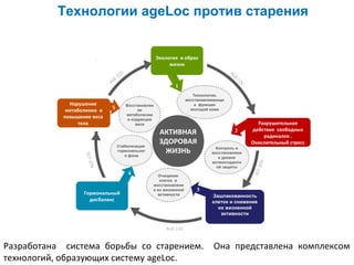 Технологии ageLoc против старения


                                                       Экология и образ
                                                            жизни
                                   OC
                              EL




                                                                                       AG
                            AG




                                                                                         E
                                                                                        LO
                                                              1




                                                                                          C
                                                                       Технологии,
                                                                    восстанавливающи
             Нарушение                  Восстановлен                    е функции
            метаболизма и   5                 ие                      молодой кожи
                                        метаболизма
           повышение веса                и коррекция
                 тела                        веса                                               Разрушительное
                                                                                              действие свободных
                                                        АКТИВНАЯ                        2
                                                                                                  радикалов .
                                Стабилизация
                                                        ЗДОРОВАЯ                              Окислительный стресс
                                гормональног             ЖИЗНЬ                  Контроль и
                                                                              восстановлени
                      LOC




                                   о фона                                        е уровня




                                                                                               AGE
                  AGE




                                                                              антиоксидантн
                                                                                ой защиты




                                                                                                   LOC
                                        4            Очищение
                                                      клеток и
                                                   восстановлени
                                                   е их жизненной       3
                  Гормональный                       активности                Зашлакованность
                    дисбаланс                                                  клеток и снижение
                                                                                 их жизненной
                                                                                  активности


                                                          AGE LOC


Разработана система борьбы со старением.                                       Она представлена комплексом
технологий, образующих систему ageLoc.
 