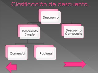 Descuento
Descuento
Simple
Comercial Racional
Descuento
Compuesto
 