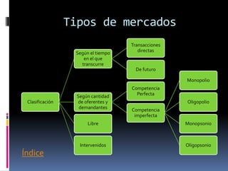 Tipos de mercados
Clasificación
Según el tiempo
en el que
transcurre
Transacciones
directas
De futuro
Según cantidad
de oferentes y
demandantes
Competencia
Perfecta
Competencia
imperfecta
Monopolio
Oligopolio
Monopsonio
Oligopsonio
Libre
Intervenidos
Índice
 