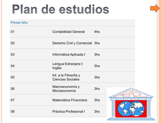 Primer Año
01 Contabilidad General 4hs
02 Derecho Civil y Comercial 3hs
03 Informática Aplicada I 3hs
04
Lengua Extranjera...