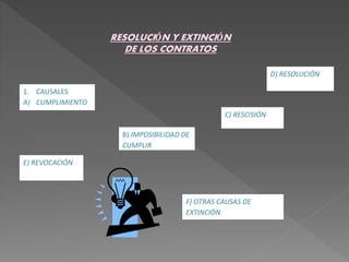 1. CAUSALES 
A) CUMPLIMIENTO 
RESOLUCIÓN Y EXTINCIÓN 
DE LOS CONTRATOS 
B) IMPOSIBILIDAD DE 
CUMPLIR 
C) RESCISIÓN 
D) RESOLUCIÓN 
E) REVOCACIÓN 
F) OTRAS CAUSAS DE 
EXTINCIÓN 
